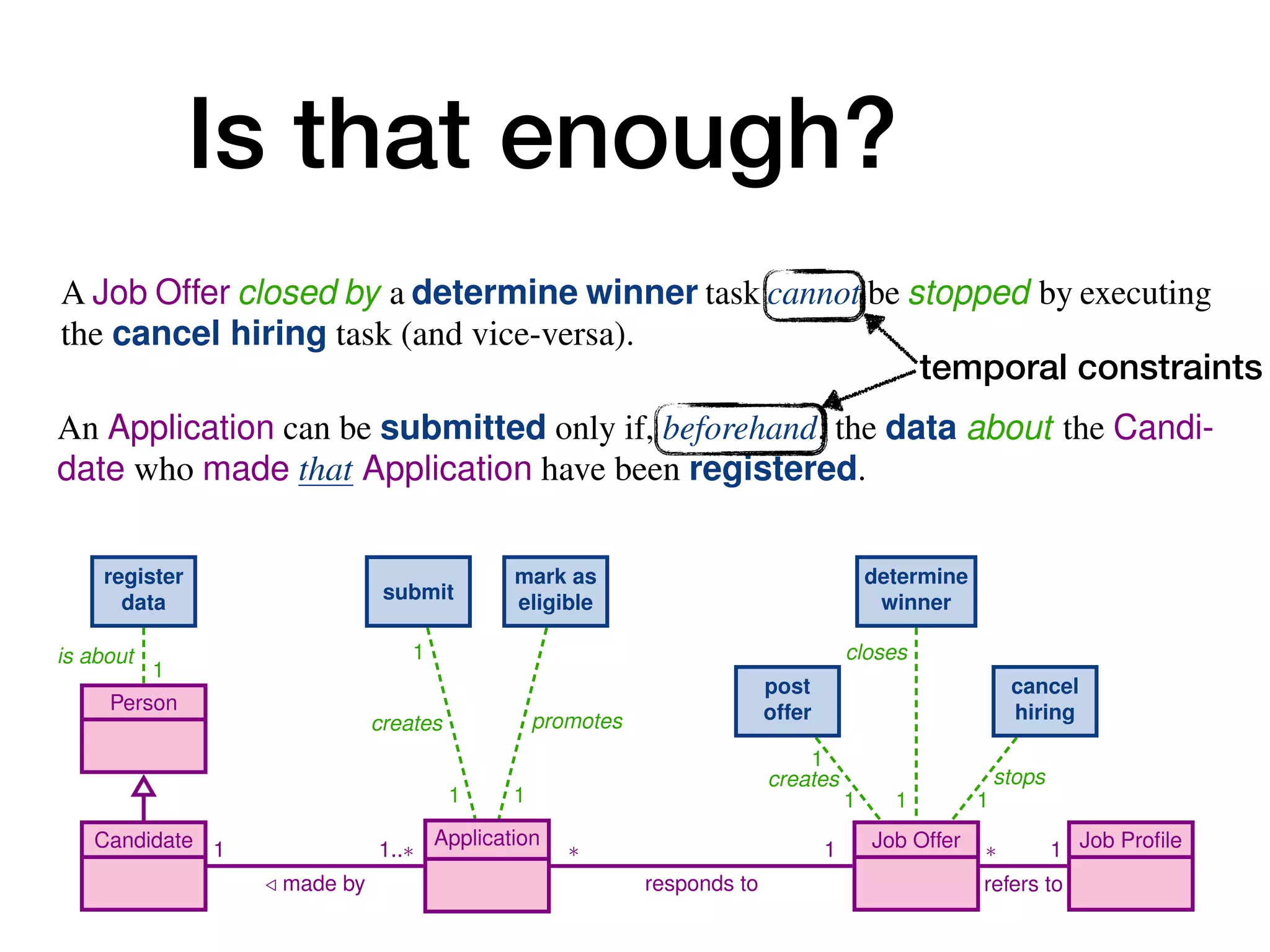 Is that enough? No!
10 A. Artale, D. Calvanese, M. Montali, and W. van der Aalst
is about
1
1
creates
1
promotes
1
creates
1
1
stops
1
closes
1
Person
Candidate Application Job Offer Job Profile
1
/ made by
1..⇤ ⇤
responds to
1 ⇤
refers to
1
register
data submit
mark as
eligible
post
offer
cancel
hiring
determine
winner
C.8 A winner can be determined for a Job Offer only if at least one Application
responding to that Job Offer has been previously marked as eligible.
C.9 For each Application responding to a Job Offer, if the Application is marked
as eligible then a winner must be finally determined for that Job Offer, and
this is done only once for that Job Offer.
.10 When a winner is determined for a Job Offer, Applications responding to that
Job Offer cannot be marked as eligible anymore.
.11 A Job Offer closed by a determine winner task cannot be stopped by executing
the cancel hiring task (and vice-versa).
2.2 Capturing the Job Hiring Example with Case-Centric Notations
The most fundamental issue when trying to capture the job hiring example of Section 2.1
using case-centric notation is to identify what is the case. This, in turn, determines
what is the orchestration point for the process, that is, which participant coordinates
process instances corresponding to different case objects. This problem is apparent when
looking at BPMN, which specifies that each process should correspond to a single locus
of control, i.e., confined within a single pool.4
In our example, we have two participants: candidates (in turn responsible for man-
aging Applications), and the job hiring organisation (in turn responsible for the
management of JobOffers). However, we cannot use neither of the two to act as unique
locus of control for the process: on the one hand, candidates may simultaneously create
and manage different applications for different job offers; on the other hand, the organi-
sation may simultaneously spawn and manage different job offers, each one resulting
Enriching Data Models with Behavioral Constraints 5
C.5 An Application is created by executing the submit task.
C.6 An Application is promoted by marking it as eligible.
C.7 An Application can be submitted only if, beforehand, the data about the Candi-
date who made that Application have been registered.
C.8 A winner can be determined for a Job Offer only if at least one Application
responding to that Job Offer has been previously marked as eligible.
C.9 For each Application responding to a Job Offer, if the Application is marked
as eligible then a winner must be finally determined for that Job Offer, and
this is done only once for that Job Offer.
.10 When a winner is determined for a Job Offer, Applications responding to that
Job Offer cannot be marked as eligible anymore.
.11 A Job Offer closed by a determine winner task cannot be stopped by executing
the cancel hiring task (and vice-versa).
2.2 Capturing the Job Hiring Example with Case-Centric Notations
temporal constraints
 
