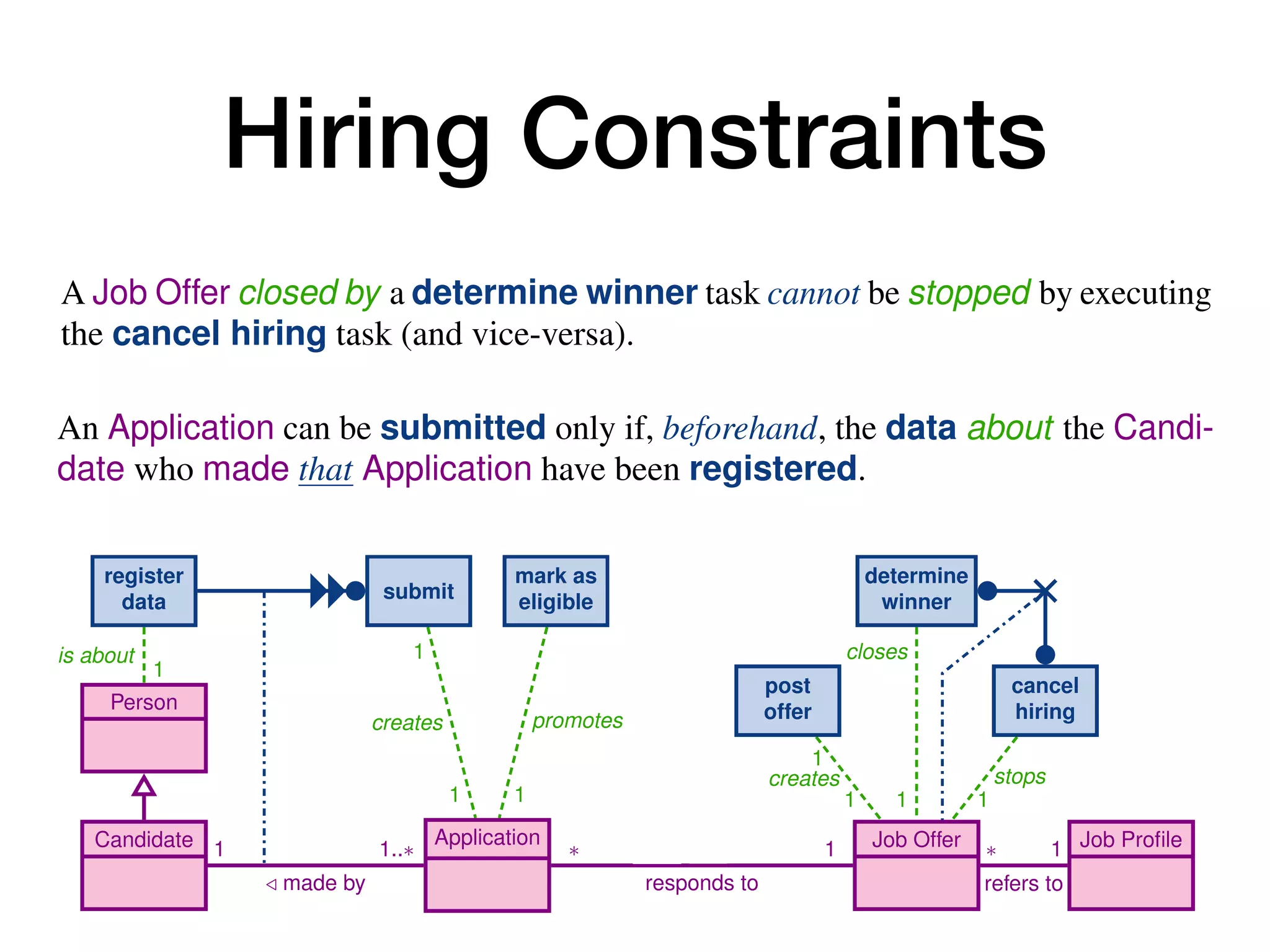 Hiring Constraints
C.8 A winner can be determined for a Job Offer only if at least one Application
responding to that Job Offer has been previously marked as eligible.
C.9 For each Application responding to a Job Offer, if the Application is marked
as eligible then a winner must be finally determined for that Job Offer, and
this is done only once for that Job Offer.
.10 When a winner is determined for a Job Offer, Applications responding to that
Job Offer cannot be marked as eligible anymore.
.11 A Job Offer closed by a determine winner task cannot be stopped by executing
the cancel hiring task (and vice-versa).
2.2 Capturing the Job Hiring Example with Case-Centric Notations
The most fundamental issue when trying to capture the job hiring example of Section 2.1
using case-centric notation is to identify what is the case. This, in turn, determines
what is the orchestration point for the process, that is, which participant coordinates
process instances corresponding to different case objects. This problem is apparent when
looking at BPMN, which specifies that each process should correspond to a single locus
of control, i.e., confined within a single pool.4
In our example, we have two participants: candidates (in turn responsible for man-
aging Applications), and the job hiring organisation (in turn responsible for the
management of JobOffers). However, we cannot use neither of the two to act as unique
locus of control for the process: on the one hand, candidates may simultaneously create
and manage different applications for different job offers; on the other hand, the organi-
sation may simultaneously spawn and manage different job offers, each one resulting
Enriching Data Models with Behavioral Constraints 5
C.5 An Application is created by executing the submit task.
C.6 An Application is promoted by marking it as eligible.
C.7 An Application can be submitted only if, beforehand, the data about the Candi-
date who made that Application have been registered.
C.8 A winner can be determined for a Job Offer only if at least one Application
responding to that Job Offer has been previously marked as eligible.
C.9 For each Application responding to a Job Offer, if the Application is marked
as eligible then a winner must be finally determined for that Job Offer, and
this is done only once for that Job Offer.
.10 When a winner is determined for a Job Offer, Applications responding to that
Job Offer cannot be marked as eligible anymore.
.11 A Job Offer closed by a determine winner task cannot be stopped by executing
the cancel hiring task (and vice-versa).
2.2 Capturing the Job Hiring Example with Case-Centric Notations
Enriching Data Models with Behavioral Constraints 13
is about
1
1
creates
1
promotes
1
creates
1
1
stops
1
closes
1
Person
Candidate Application Job Offer Job Profile
1
/ made by
1..⇤ ⇤
responds to
1 ⇤
refers to
1
register
data submit
mark as
eligible
post
offer
cancel
hiring
determine
winner
c
c
 