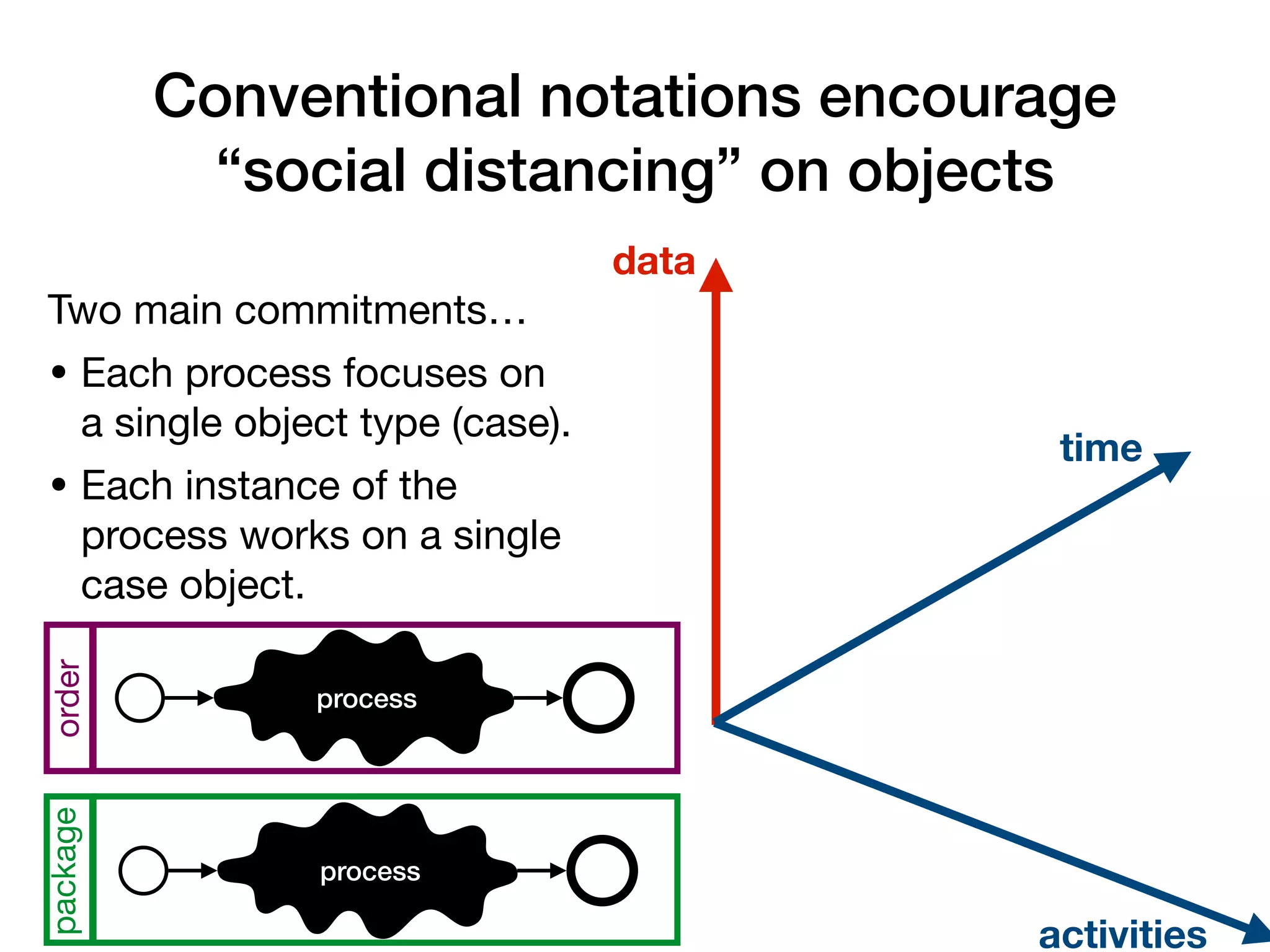 Conventional notations encourage
 
“social distancing” on objects
Two main commitments…

• Each process focuses on
a single object type (case).

• Each instance of the
process works on a single
case object.
time
data
activities
order
package
process
process
 