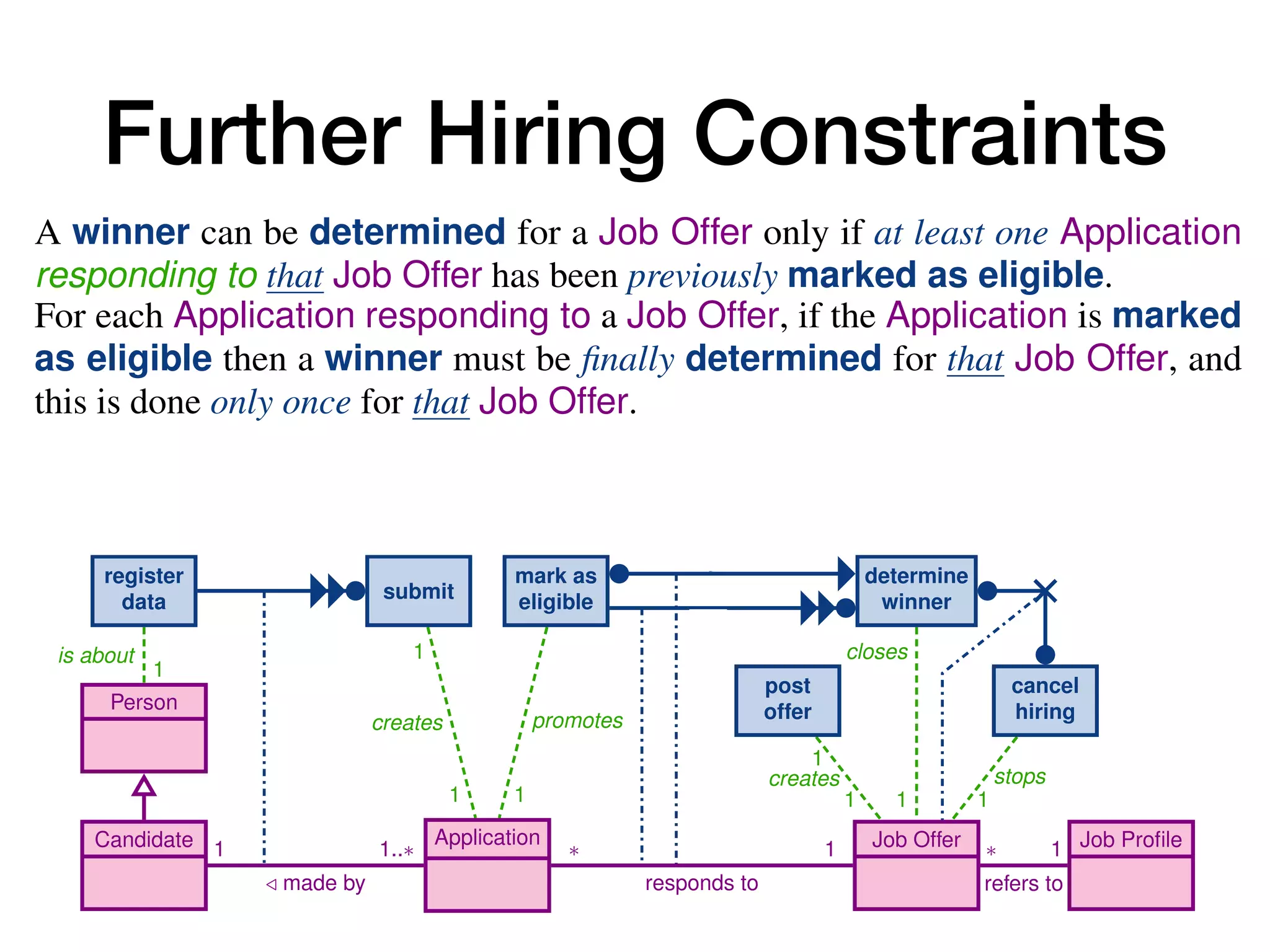 Further Hiring Constraints
Enriching Data Models with Behavioral Constraints 13
is about
1
1
creates
1
promotes
1
creates
1
1
stops
1
closes
1
Person
Candidate Application Job Offer Job Profile
1
/ made by
1..⇤ ⇤
responds to
1 ⇤
refers to
1
register
data submit
mark as
eligible
post
offer
cancel
hiring
determine
winner
5 An Application is created by executing the submit task.
6 An Application is promoted by marking it as eligible.
7 An Application can be submitted only if, beforehand, the data about the Candi-
date who made that Application have been registered.
8 A winner can be determined for a Job Offer only if at least one Application
responding to that Job Offer has been previously marked as eligible.
9 For each Application responding to a Job Offer, if the Application is marked
as eligible then a winner must be finally determined for that Job Offer, and
this is done only once for that Job Offer.
0 When a winner is determined for a Job Offer, Applications responding to that
Job Offer cannot be marked as eligible anymore.
1 A Job Offer closed by a determine winner task cannot be stopped by executing
the cancel hiring task (and vice-versa).
2 Capturing the Job Hiring Example with Case-Centric Notations
he most fundamental issue when trying to capture the job hiring example of Section 2.1
sing case-centric notation is to identify what is the case. This, in turn, determines
hat is the orchestration point for the process, that is, which participant coordinates
rocess instances corresponding to different case objects. This problem is apparent when
ooking at BPMN, which specifies that each process should correspond to a single locus
4
 
