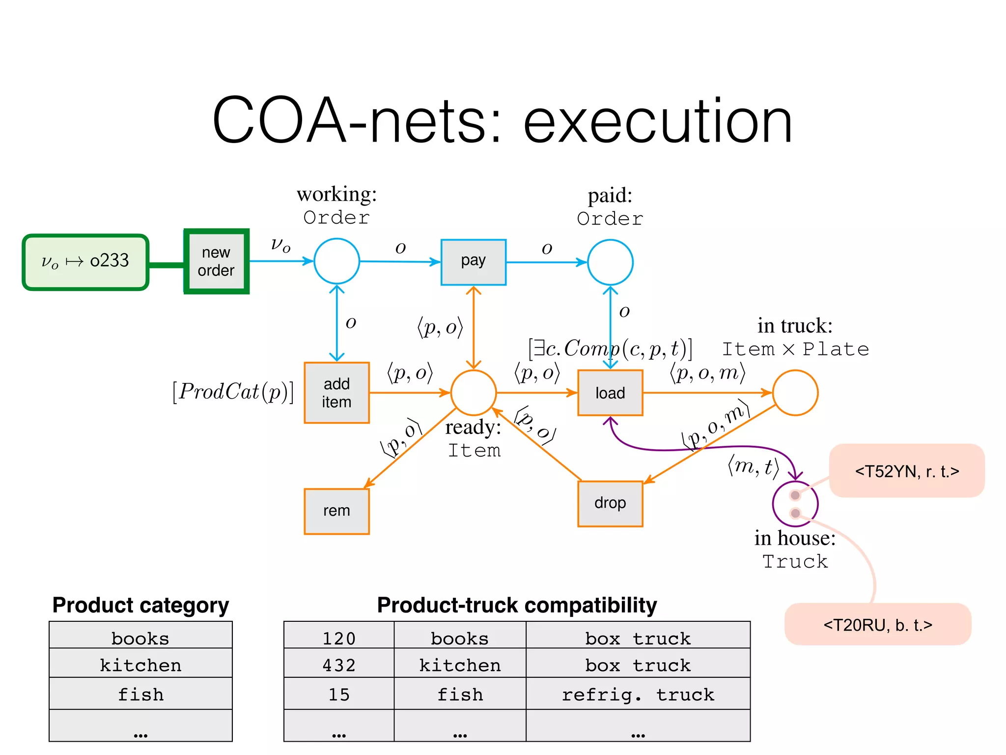 Truck Truck Truck
Figure 2: A COA-net (its catalog is in Example ??). In the picture, Item and Truck are compact repre-
sentations for ProdType ⇥ Order and Plate ⇥ TruckType respectively. The top blue part refers to
orders, the central orange part to items, and the bottom violet part to delivery trucks.
add
item
[ProdCat(p)]
rem
ready:
Item
in house:
Truck
load
[9c.Comp(c, p, t)]
drop
in truck:
Item ⇥ Plate
working:
Order
new
order
pay
paid:
Order
hp,oi
hp, oi
hm, ti
hp,o,mi
hp,oi
hp, o, mi
⌫o o o
o
hp, oi
hp, oi
o
Figure 3: A COA-net (its catalog is in Example ??). In the picture, Item and Truck are compact repre-
sentations for ProdType ⇥ Order and Plate ⇥ TruckType respectively. The top blue part refers to
orders, the central orange part to items, and the bottom violet part to delivery trucks.
Product category
books
kitchen
fish
…
Product-truck compatibility
120 books box truck
432 kitchen box truck
15 fish refrig. truck
… … …
⌫o 7! o233
<latexit sha1_base64="7+f5Cc+zpVJ5cs+ln19shw0YmPc=">AAACA3icbVDLSsNAFL2pr1pfUXe6CRbBVUlaQZcFNy4r2Ac0oUymk3boZCbMTIQSCm78FTcuFHHbP3Dlzr9xmnahrQeGOZxzL/feEyaMKu2631ZhbX1jc6u4XdrZ3ds/sA+PWkqkEpMmFkzITogUYZSTpqaakU4iCYpDRtrh6Gbmtx+IVFTwez1OSBCjAacRxUgbqWef+DztCT9GidLCMb8eqigT1Vpt0rPLbsXN4awSb0HK9eLnFAwaPfvL7wucxoRrzJBSXc9NdJAhqSlmZFLyU0UShEdoQLqGchQTFWT5DRPn3Ch9JxLSPK6dXP3dkaFYqXEcmsp8yWVvJv7ndVMdXQcZ5UmqCcfzQVHKHHPuLBCnTyXBmo0NQVhSs6uDh0girE1sJROCt3zyKmlVK55b8e68cv0S5ijCKZzBBXhwBXW4hQY0AcMjPMMrvFlP1ov1bn3MSwvWoucY/sCa/gBYF5lq</latexit>
COA-nets: execution
!"#$%&'()*(+*,
!"-#./'(0*(+*,
 