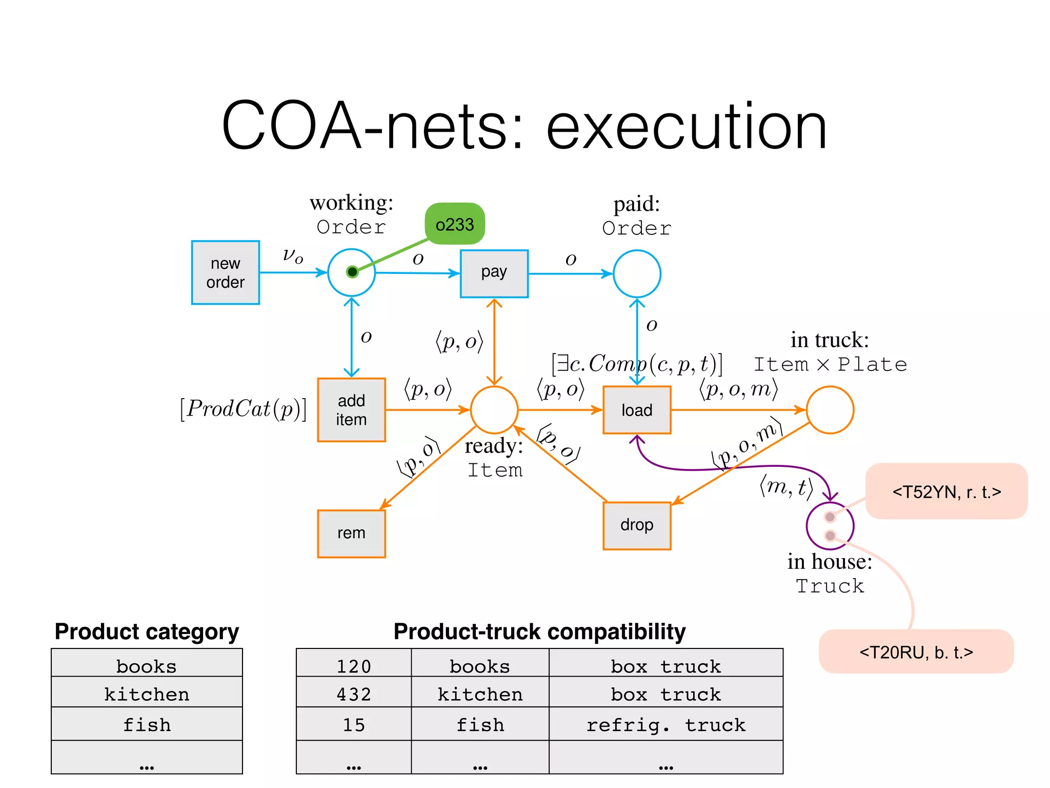 Truck Truck Truck
Figure 2: A COA-net (its catalog is in Example ??). In the picture, Item and Truck are compact repre-
sentations for ProdType ⇥ Order and Plate ⇥ TruckType respectively. The top blue part refers to
orders, the central orange part to items, and the bottom violet part to delivery trucks.
add
item
[ProdCat(p)]
rem
ready:
Item
in house:
Truck
load
[9c.Comp(c, p, t)]
drop
in truck:
Item ⇥ Plate
working:
Order
new
order
pay
paid:
Order
hp,oi
hp, oi
hm, ti
hp,o,mi
hp,oi
hp, o, mi
⌫o o o
o
hp, oi
hp, oi
o
Figure 3: A COA-net (its catalog is in Example ??). In the picture, Item and Truck are compact repre-
sentations for ProdType ⇥ Order and Plate ⇥ TruckType respectively. The top blue part refers to
orders, the central orange part to items, and the bottom violet part to delivery trucks.
Product category
books
kitchen
fish
…
Product-truck compatibility
120 books box truck
432 kitchen box truck
15 fish refrig. truck
… … …
1#22
COA-nets: execution
!"#$%&'()*(+*,
!"-#./'(0*(+*,
 
