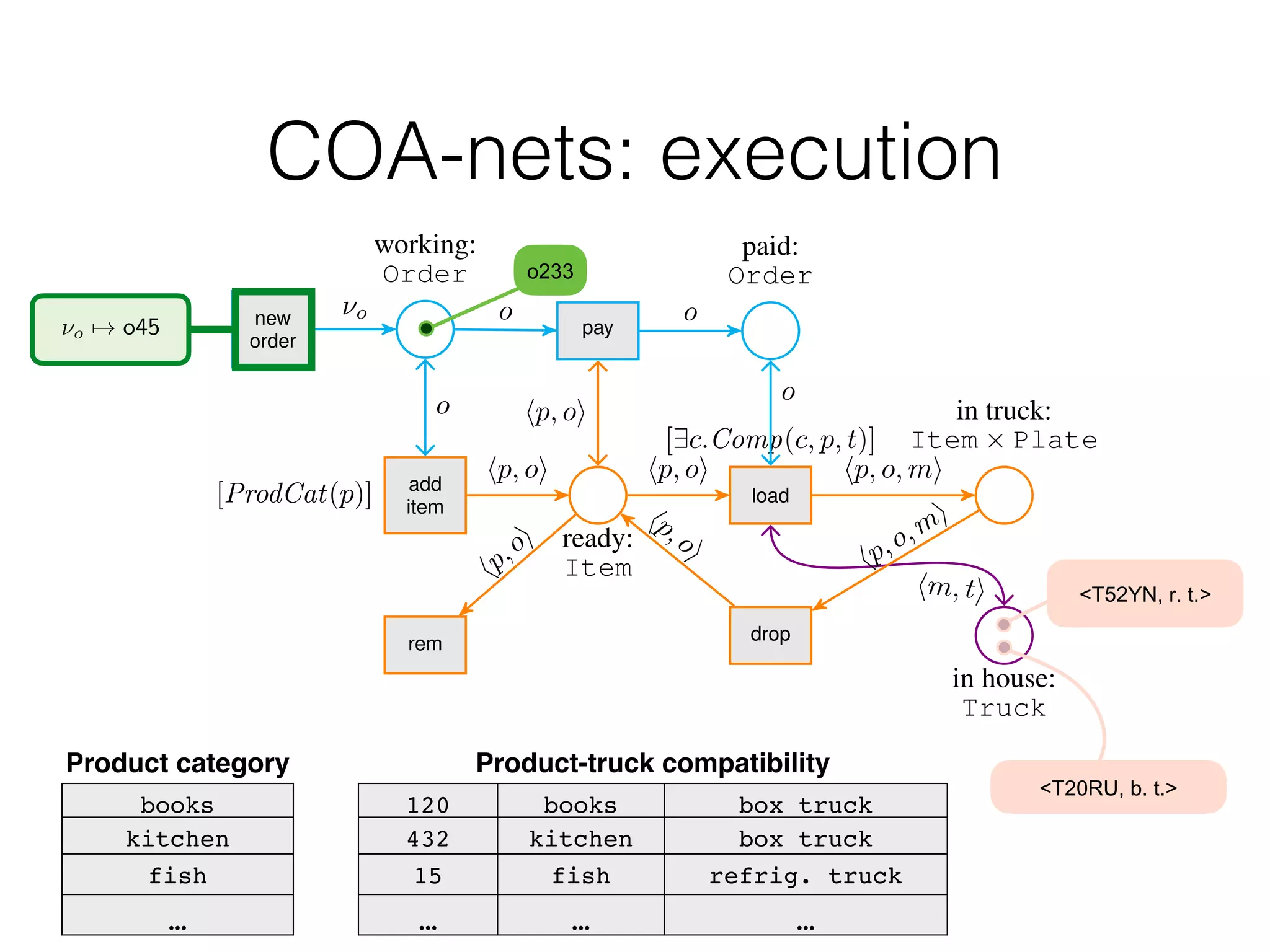 Truck Truck Truck
Figure 2: A COA-net (its catalog is in Example ??). In the picture, Item and Truck are compact repre-
sentations for ProdType ⇥ Order and Plate ⇥ TruckType respectively. The top blue part refers to
orders, the central orange part to items, and the bottom violet part to delivery trucks.
add
item
[ProdCat(p)]
rem
ready:
Item
in house:
Truck
load
[9c.Comp(c, p, t)]
drop
in truck:
Item ⇥ Plate
working:
Order
new
order
pay
paid:
Order
hp,oi
hp, oi
hm, ti
hp,o,mi
hp,oi
hp, o, mi
⌫o o o
o
hp, oi
hp, oi
o
Figure 3: A COA-net (its catalog is in Example ??). In the picture, Item and Truck are compact repre-
sentations for ProdType ⇥ Order and Plate ⇥ TruckType respectively. The top blue part refers to
orders, the central orange part to items, and the bottom violet part to delivery trucks.
Product category
books
kitchen
fish
…
Product-truck compatibility
120 books box truck
432 kitchen box truck
15 fish refrig. truck
… … …
1#22
⌫o 7! o45
<latexit sha1_base64="5A+IAallYCTgIQWtp+DQ42/M+w8=">AAACAnicbVDLSsNAFL3xWesr6krcBIvgqiRS0WXBjcsK9gFNCJPppB06mQkzE6GE4sZfceNCEbf6B67c+TdO0y609cAwh3Pu5d57opRRpV3321paXlldWy9tlDe3tnd27b39lhKZxKSJBROyEyFFGOWkqalmpJNKgpKIkXY0vJr47TsiFRX8Vo9SEiSoz2lMMdJGCu1Dn2eh8BOUKi0c8+uBinNROx+HdsWtugWcReLNSKVe+vwAg0Zof/k9gbOEcI0ZUqrruakOciQ1xYyMy36mSIrwEPVJ11COEqKCvDhh7JwYpefEQprHtVOovztylCg1SiJTWew4703E/7xupuPLIKc8zTTheDoozphjrp3k4fSoJFizkSEIS2p2dfAASYS1Sa1sQvDmT14krbOq51a9G69Sr8EUJTiCYzgFDy6gDtfQgCZguIdHeIYX68F6sl6tt2npkjXrOYA/sN5/AOIhmTE=</latexit>
COA-nets: execution
!"#$%&'()*(+*,
!"-#./'(0*(+*,
 