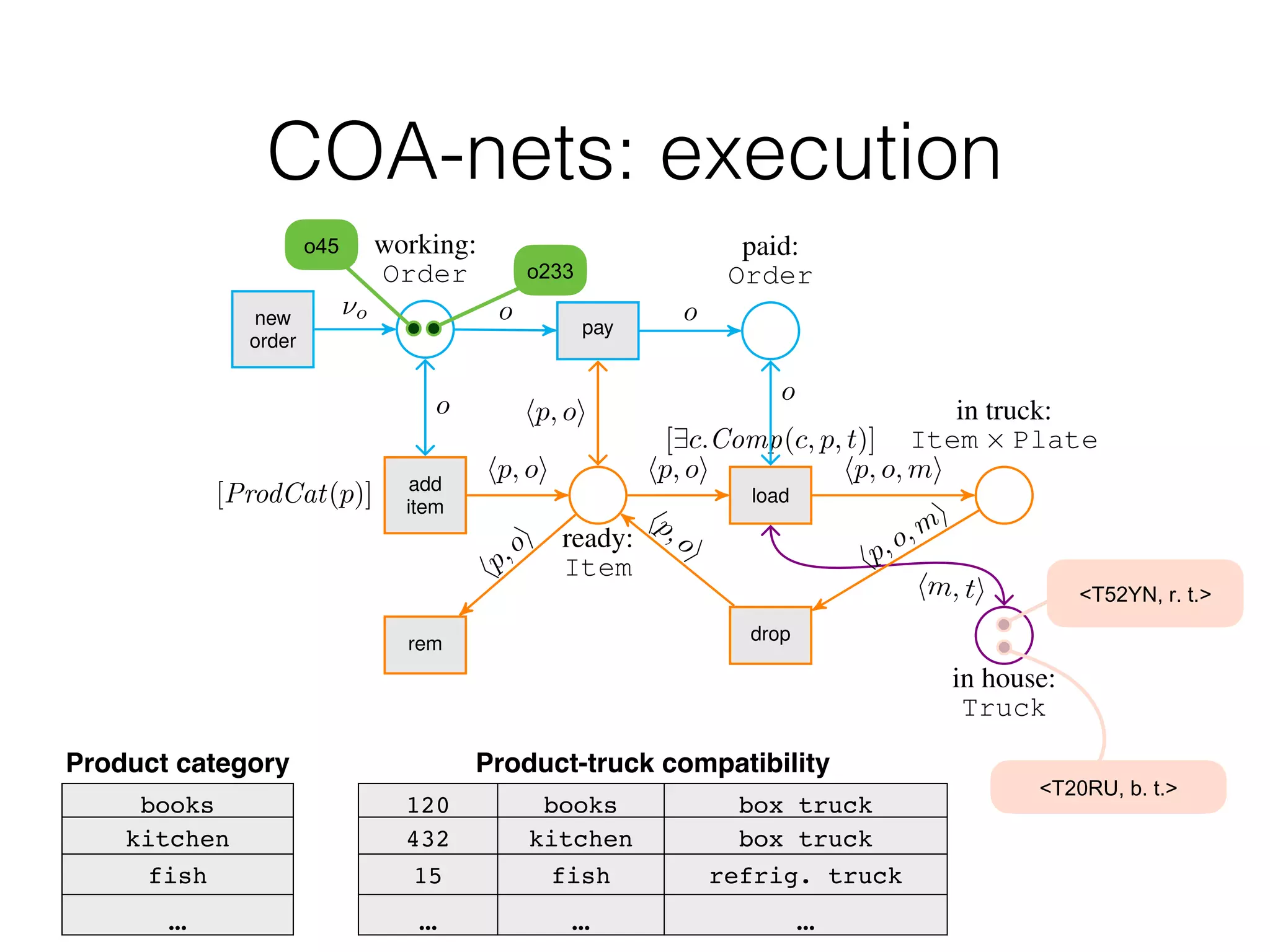 Truck Truck Truck
Figure 2: A COA-net (its catalog is in Example ??). In the picture, Item and Truck are compact repre-
sentations for ProdType ⇥ Order and Plate ⇥ TruckType respectively. The top blue part refers to
orders, the central orange part to items, and the bottom violet part to delivery trucks.
add
item
[ProdCat(p)]
rem
ready:
Item
in house:
Truck
load
[9c.Comp(c, p, t)]
drop
in truck:
Item ⇥ Plate
working:
Order
new
order
pay
paid:
Order
hp,oi
hp, oi
hm, ti
hp,o,mi
hp,oi
hp, o, mi
⌫o o o
o
hp, oi
hp, oi
o
Figure 3: A COA-net (its catalog is in Example ??). In the picture, Item and Truck are compact repre-
sentations for ProdType ⇥ Order and Plate ⇥ TruckType respectively. The top blue part refers to
orders, the central orange part to items, and the bottom violet part to delivery trucks.
Product category
books
kitchen
fish
…
Product-truck compatibility
120 books box truck
432 kitchen box truck
15 fish refrig. truck
… … …
1#22
13-
COA-nets: execution
!"#$%&'()*(+*,
!"-#./'(0*(+*,
 