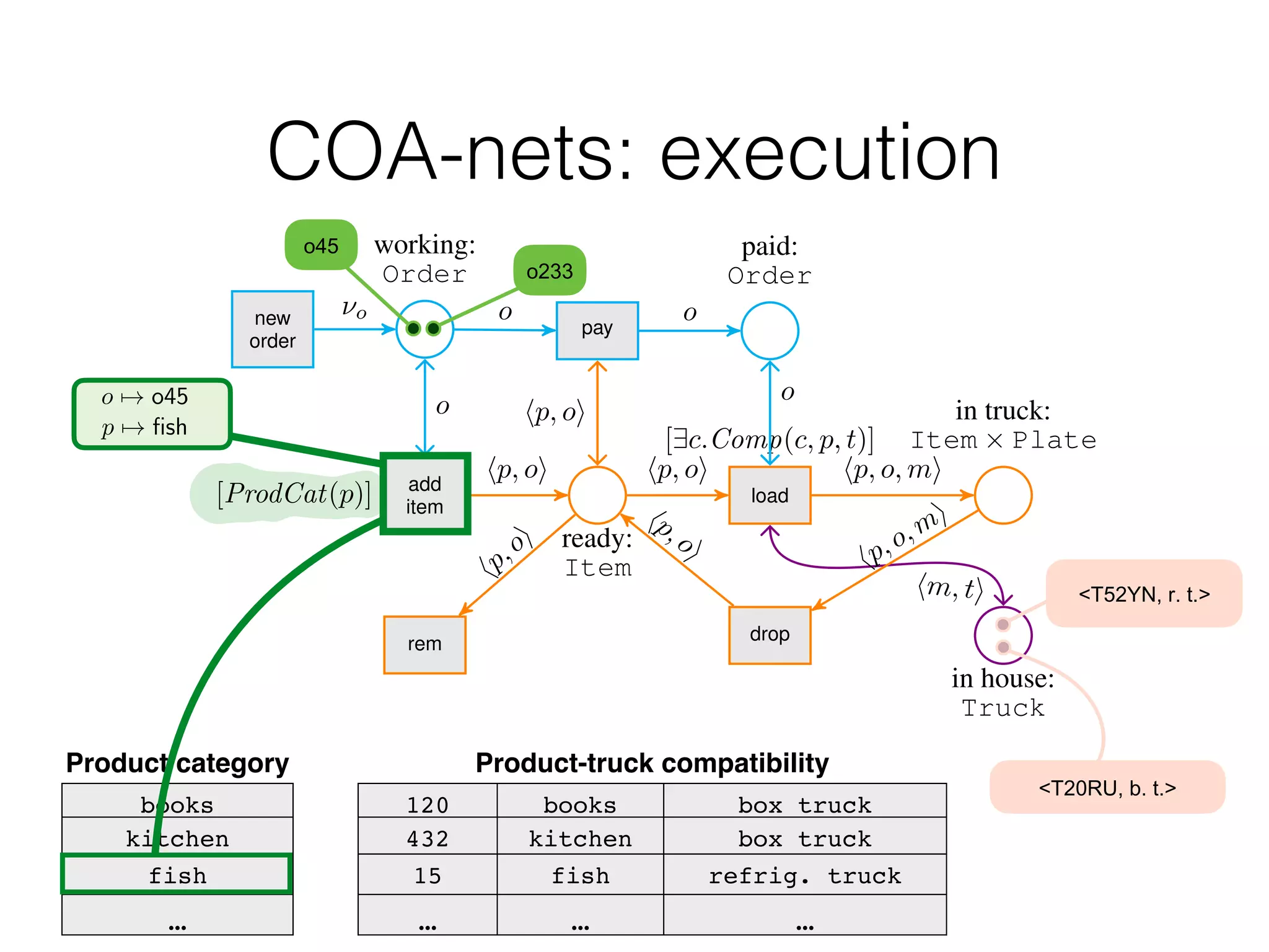 Truck Truck Truck
Figure 2: A COA-net (its catalog is in Example ??). In the picture, Item and Truck are compact repre-
sentations for ProdType ⇥ Order and Plate ⇥ TruckType respectively. The top blue part refers to
orders, the central orange part to items, and the bottom violet part to delivery trucks.
add
item
[ProdCat(p)]
rem
ready:
Item
in house:
Truck
load
[9c.Comp(c, p, t)]
drop
in truck:
Item ⇥ Plate
working:
Order
new
order
pay
paid:
Order
hp,oi
hp, oi
hm, ti
hp,o,mi
hp,oi
hp, o, mi
⌫o o o
o
hp, oi
hp, oi
o
Figure 3: A COA-net (its catalog is in Example ??). In the picture, Item and Truck are compact repre-
sentations for ProdType ⇥ Order and Plate ⇥ TruckType respectively. The top blue part refers to
orders, the central orange part to items, and the bottom violet part to delivery trucks.
Product category
books
kitchen
fish
…
Product-truck compatibility
120 books box truck
432 kitchen box truck
15 fish refrig. truck
… … …
1#22
13-
o 7! o45
<latexit sha1_base64="Q+h2I9D+v8dR8mfuE7LWxc6ER4k=">AAAB/nicbVDLSgMxFL3js9bXqLhyEyyCqzIjFd1ZcOOygn1AO5RMmmlDM8mQZIQyFPyN7nTjQhG3+hvu/BvTx0JbL4QczrmXe+4JE8608bxvZ2l5ZXVtPbeR39za3tl19/ZrWqaK0CqRXKpGiDXlTNCqYYbTRqIojkNO62H/eqzX76nSTIo7M0hoEOOuYBEj2Fiq7R7KVowTbSSyv+npKJOl82HbLXhFb1JoEfgzULj6HI0eAaDSdr9aHUnSmApDONa66XuJCTKsDCOcDvOtVNMEkz7u0qaFAsdUB9nE/hCdWKaDIqnsEwZN2N8TGY61HsSh7Zx4nNfG5H9aMzXRZZAxkaSGCjJdFKUc2WvHWaAOU5QYPrAAE8WsV0R6WGFibGJ5G4I/f/IiqJ0Vfa/o3/qFcgmmlYMjOIZT8OECynADFagCgQye4AVenQfn2Xlz3qetS85s5gD+lPPxAwWkmGQ=</latexit>
p 7! fish
<latexit sha1_base64="yF736hH/nj+oZ4l43YcY80kLqVI=">AAAB/nicbVDLSgMxFL3js9ZHR8WVm2ARXJUZEXRnwY3LCvYBbSmZNNOGZpKQZIQyFPwVNy4Ucet3uPMT/AvTaRfaeiDkcM695OREijNjg+DLW1ldW9/YLGwVt3d290r+/kHDyFQTWieSS92KsKGcCVq3zHLaUpriJOK0GY1upn7zgWrDpLi3Y0W7CR4IFjOCrZN6/pHqJFgZK91lhybOYmaGk55fDipBDrRMwjkpV0vf1wgAaj3/s9OXJE2osIRjY9phoGw3w9oywumk2EkNVZiM8IC2HRU4oaab5fEn6NQpfRRL7Y6wKFd/b2Q4MWacRG4yD7noTcX/vHZq46tuxoRKLRVk9lCccmQlmnaB+kxTYvnYEUw0c1kRGWKNiXWNFV0J4eKXl0njvBIGlfAuLFcvYIYCHMMJnEEIl1CFW6hBHQhk8AQv8Oo9es/em/c+G13x5juH8Afexw96ypfk</latexit>
COA-nets: execution
!"#$%&'()*(+*,
!"-#./'(0*(+*,
 