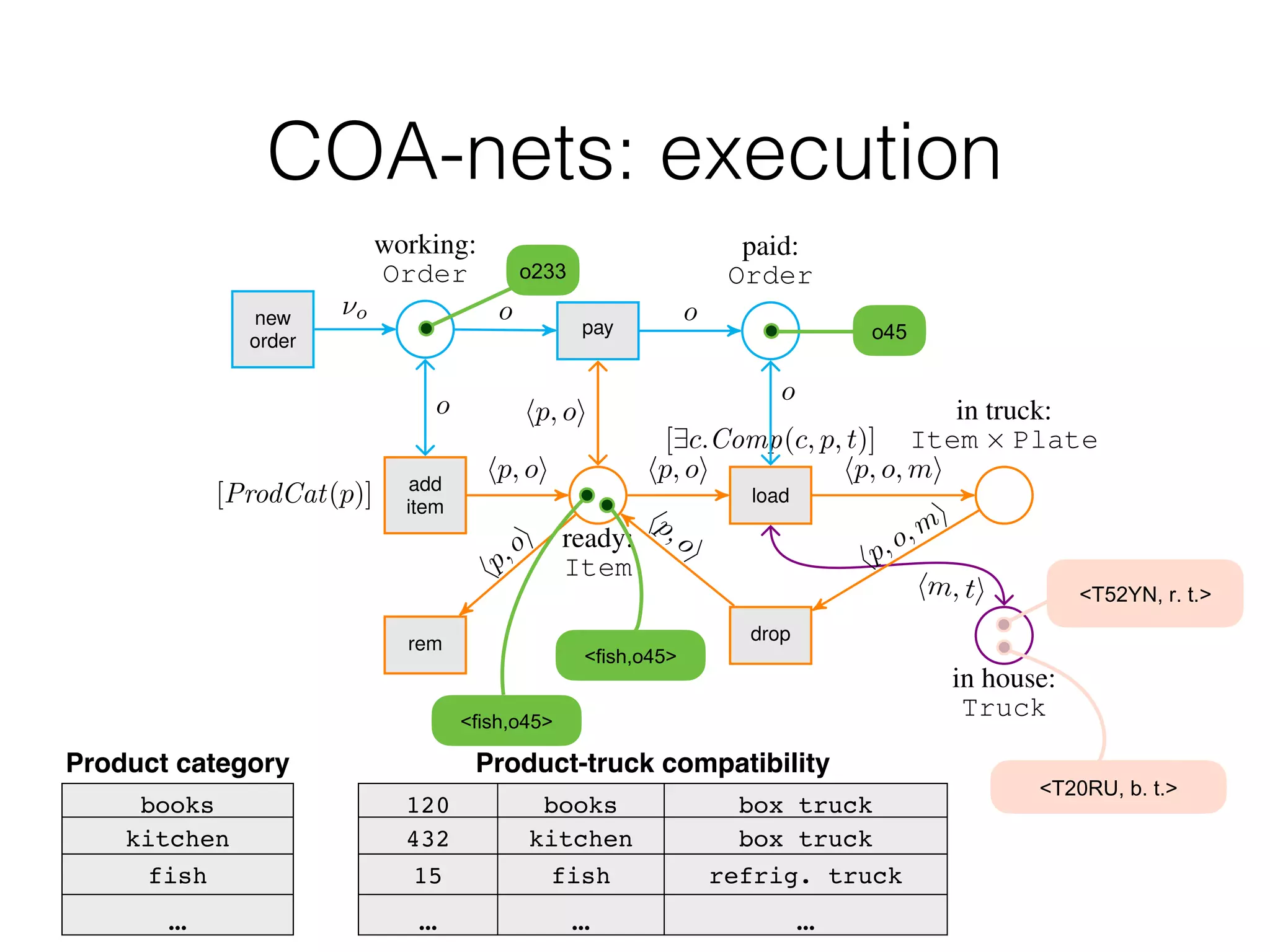 Truck Truck Truck
Figure 2: A COA-net (its catalog is in Example ??). In the picture, Item and Truck are compact repre-
sentations for ProdType ⇥ Order and Plate ⇥ TruckType respectively. The top blue part refers to
orders, the central orange part to items, and the bottom violet part to delivery trucks.
add
item
[ProdCat(p)]
rem
ready:
Item
in house:
Truck
load
[9c.Comp(c, p, t)]
drop
in truck:
Item ⇥ Plate
working:
Order
new
order
pay
paid:
Order
hp,oi
hp, oi
hm, ti
hp,o,mi
hp,oi
hp, o, mi
⌫o o o
o
hp, oi
hp, oi
o
Figure 3: A COA-net (its catalog is in Example ??). In the picture, Item and Truck are compact repre-
sentations for ProdType ⇥ Order and Plate ⇥ TruckType respectively. The top blue part refers to
orders, the central orange part to items, and the bottom violet part to delivery trucks.
Product category
books
kitchen
fish
…
Product-truck compatibility
120 books box truck
432 kitchen box truck
15 fish refrig. truck
… … …
1#22
13-
COA-nets: execution
!"#$%&'()*(+*,
!"-#./'(0*(+*,
!4567'13-,
!4567'13-,
 