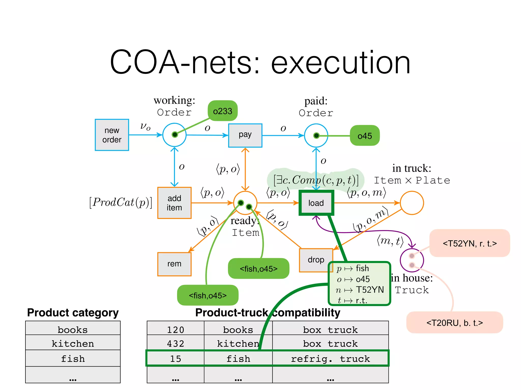 Truck Truck Truck
Figure 2: A COA-net (its catalog is in Example ??). In the picture, Item and Truck are compact repre-
sentations for ProdType ⇥ Order and Plate ⇥ TruckType respectively. The top blue part refers to
orders, the central orange part to items, and the bottom violet part to delivery trucks.
add
item
[ProdCat(p)]
rem
ready:
Item
in house:
Truck
load
[9c.Comp(c, p, t)]
drop
in truck:
Item ⇥ Plate
working:
Order
new
order
pay
paid:
Order
hp,oi
hp, oi
hm, ti
hp,o,mi
hp,oi
hp, o, mi
⌫o o o
o
hp, oi
hp, oi
o
Figure 3: A COA-net (its catalog is in Example ??). In the picture, Item and Truck are compact repre-
sentations for ProdType ⇥ Order and Plate ⇥ TruckType respectively. The top blue part refers to
orders, the central orange part to items, and the bottom violet part to delivery trucks.
Product category
books
kitchen
fish
…
Product-truck compatibility
120 books box truck
432 kitchen box truck
15 fish refrig. truck
… … …
1#22
13-
o 7! o45
<latexit sha1_base64="Q+h2I9D+v8dR8mfuE7LWxc6ER4k=">AAAB/nicbVDLSgMxFL3js9bXqLhyEyyCqzIjFd1ZcOOygn1AO5RMmmlDM8mQZIQyFPyN7nTjQhG3+hvu/BvTx0JbL4QczrmXe+4JE8608bxvZ2l5ZXVtPbeR39za3tl19/ZrWqaK0CqRXKpGiDXlTNCqYYbTRqIojkNO62H/eqzX76nSTIo7M0hoEOOuYBEj2Fiq7R7KVowTbSSyv+npKJOl82HbLXhFb1JoEfgzULj6HI0eAaDSdr9aHUnSmApDONa66XuJCTKsDCOcDvOtVNMEkz7u0qaFAsdUB9nE/hCdWKaDIqnsEwZN2N8TGY61HsSh7Zx4nNfG5H9aMzXRZZAxkaSGCjJdFKUc2WvHWaAOU5QYPrAAE8WsV0R6WGFibGJ5G4I/f/IiqJ0Vfa/o3/qFcgmmlYMjOIZT8OECynADFagCgQye4AVenQfn2Xlz3qetS85s5gD+lPPxAwWkmGQ=</latexit>
n 7! T52YN
<latexit sha1_base64="TIGsAcai7alWVaH1QYFY6+BN218=">AAACAHicbVDLSsNAFL2pr1pfURcu3ASL4KokRdGdBTeupEJf0oYymU7aoZNJmJkIJWTjX3QnuHGhiEv9DHf+jdO0C209MMzhnHu59x4vYlQq2/42ckvLK6tr+fXCxubW9o65u9eQYSwwqeOQhaLlIUkY5aSuqGKkFQmCAo+Rpje8mvjNeyIkDXlNjSLiBqjPqU8xUlrqmge8E6BIqtDSvxpIP6mdle9u0q5ZtEt2BmuRODNSvPwYjx8BoNo1vzq9EMcB4QozJGXbsSPlJkgoihlJC51YkgjhIeqTtqYcBUS6SXZAah1rpWf5odCPKytTf3ckKJByFHi6Mtty3puI/3ntWPkXbkJ5FCvC8XSQHzNL3ztJw+pRQbBiI00QFlTvauEBEggrnVlBh+DMn7xIGuWSY5ecW6dYOYUp8nAIR3ACDpxDBa6hCnXAkMITvMCr8WA8G2/G+7Q0Z8x69uEPjM8fL2+ZAQ==</latexit>
p 7! fish
<latexit sha1_base64="yF736hH/nj+oZ4l43YcY80kLqVI=">AAAB/nicbVDLSgMxFL3js9ZHR8WVm2ARXJUZEXRnwY3LCvYBbSmZNNOGZpKQZIQyFPwVNy4Ucet3uPMT/AvTaRfaeiDkcM695OREijNjg+DLW1ldW9/YLGwVt3d290r+/kHDyFQTWieSS92KsKGcCVq3zHLaUpriJOK0GY1upn7zgWrDpLi3Y0W7CR4IFjOCrZN6/pHqJFgZK91lhybOYmaGk55fDipBDrRMwjkpV0vf1wgAaj3/s9OXJE2osIRjY9phoGw3w9oywumk2EkNVZiM8IC2HRU4oaab5fEn6NQpfRRL7Y6wKFd/b2Q4MWacRG4yD7noTcX/vHZq46tuxoRKLRVk9lCccmQlmnaB+kxTYvnYEUw0c1kRGWKNiXWNFV0J4eKXl0njvBIGlfAuLFcvYIYCHMMJnEEIl1CFW6hBHQhk8AQv8Oo9es/em/c+G13x5juH8Afexw96ypfk</latexit>
t 7! r.t.
<latexit sha1_base64="UC25E9sEdsQmQ3/NQfToUWKMWaE=">AAAB/nicbVDLSsNAFL3xWesrKq7cBIvgKiQi6M6CG5cV7APaUibTSTt0MgkzN0IJBX+jO924UMSt/oY7/8Zp2oW2HhjmcM69zJkTJIJr9Lxva2l5ZXVtvbBR3Nza3tm19/ZrOk4VZVUai1g1AqKZ4JJVkaNgjUQxEgWC1YPB9cSv3zOleSzvcJiwdkR6koecEjRSxz7EVkQSjbG5sK/DTLnojjp2yXO9HM4i8WekdPU5Hj8CQKVjf7W6MU0jJpEKonXT9xJsZ0Qhp4KNiq1Us4TQAemxpqGSREy3szz+yDkxStcJY2WORCdXf29kJNJ6GAVmMg85703E/7xmiuFlO+MySZFJOn0oTIWDsTPpwulyxSiKoSGEKm6yOrRPFKFoGiuaEvz5Ly+S2pnre65/65fK5zBFAY7gGE7Bhwsoww1UoAoUMniCF3i1Hqxn6816n44uWbOdA/gD6+MHgRyYsw==</latexit>
COA-nets: execution
!"#$%&'()*(+*,
!"-#./'(0*(+*,
!4567'13-,
!4567'13-,
 