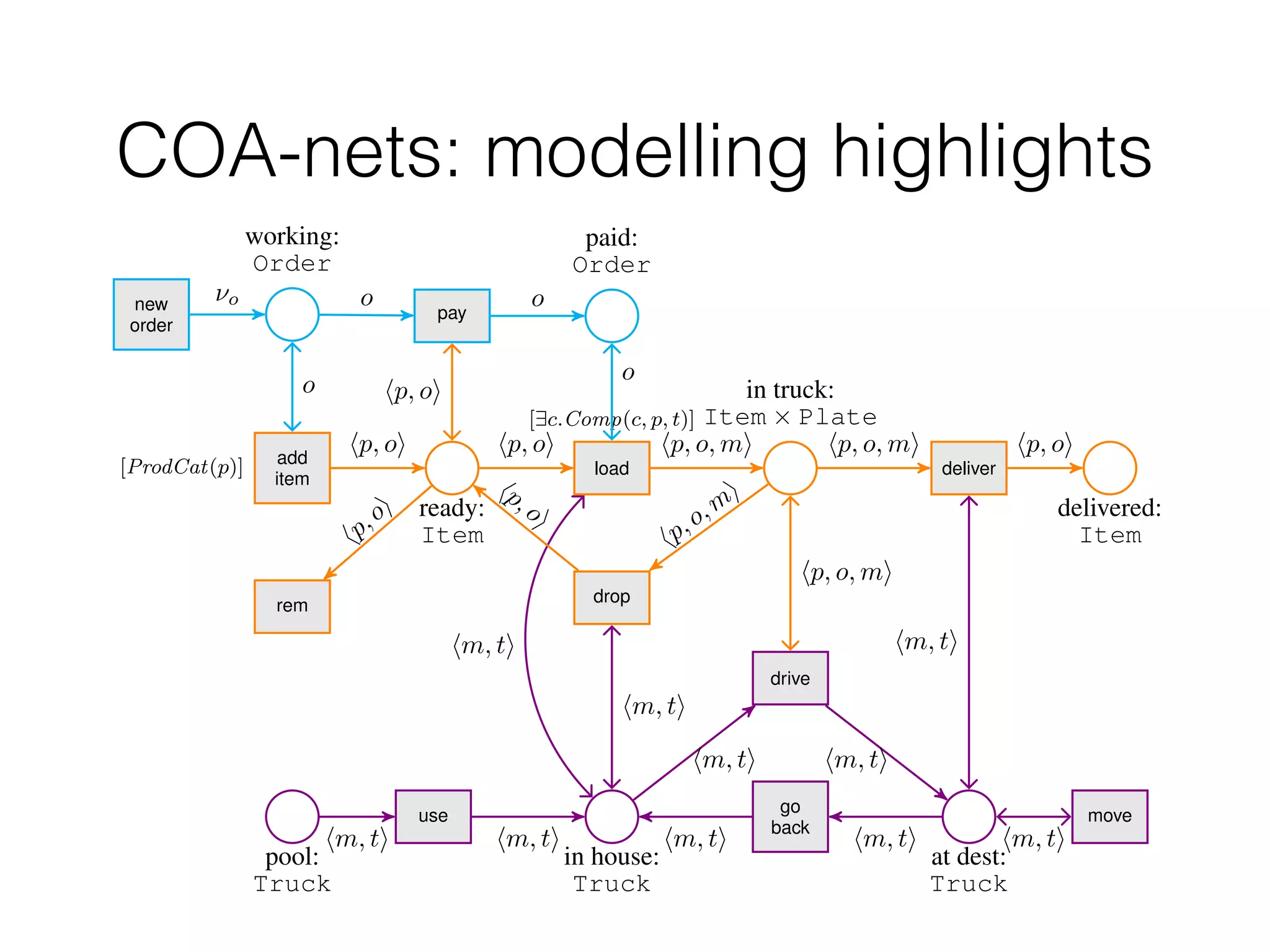COA-nets: modelling highlights
pool:
Truck
use
in house:
Truck
go
back
drive
at dest:
Truck
move
add
item
[ProdCat(p)]
rem
ready:
Item
load
[9c.Comp(c, p, t)]
drop
in truck:
Item ⇥ Plate
deliver
delivered:
Item
working:
Order
new
order
pay
paid:
Order
hm, ti hm, ti
hm, ti hm, ti
hm, ti
hm, ti hm, ti
hp,oi
hp, oi
hm, ti
hp,o,m
i
hp,oi
hm, ti
hp, o, mi hp, o, mi
hp, o, mi
hm, ti
hp, oi
⌫o o o
o
hp, oi
hp, oi
o
 
