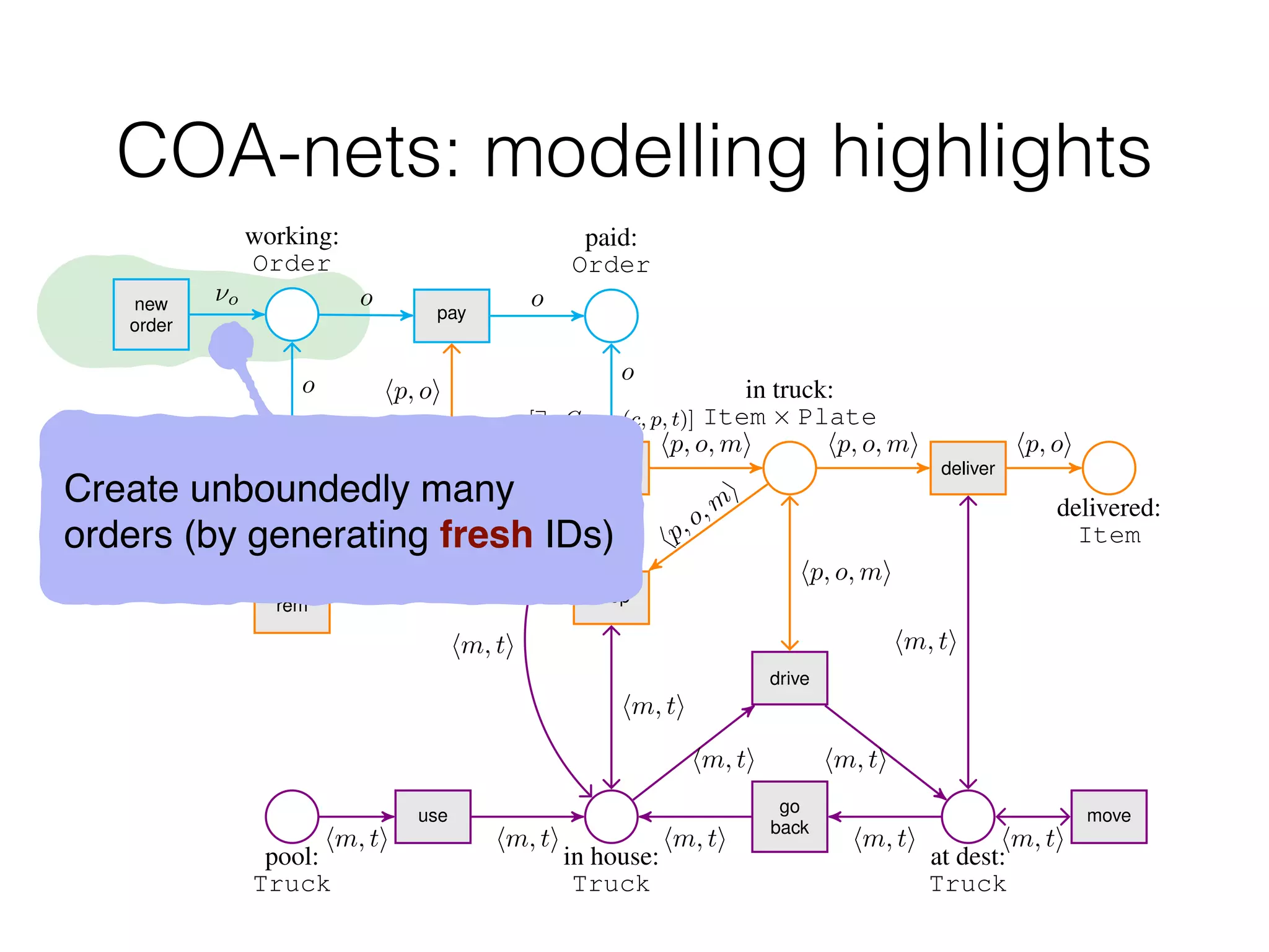 COA-nets: modelling highlights
pool:
Truck
use
in house:
Truck
go
back
drive
at dest:
Truck
move
add
item
[ProdCat(p)]
rem
ready:
Item
load
[9c.Comp(c, p, t)]
drop
in truck:
Item ⇥ Plate
deliver
delivered:
Item
working:
Order
new
order
pay
paid:
Order
hm, ti hm, ti
hm, ti hm, ti
hm, ti
hm, ti hm, ti
hp,oi
hp, oi
hm, ti
hp,o,m
i
hp,oi
hm, ti
hp, o, mi hp, o, mi
hp, o, mi
hm, ti
hp, oi
⌫o o o
o
hp, oi
hp, oi
o
Create unboundedly many
orders (by generating fresh IDs)
 