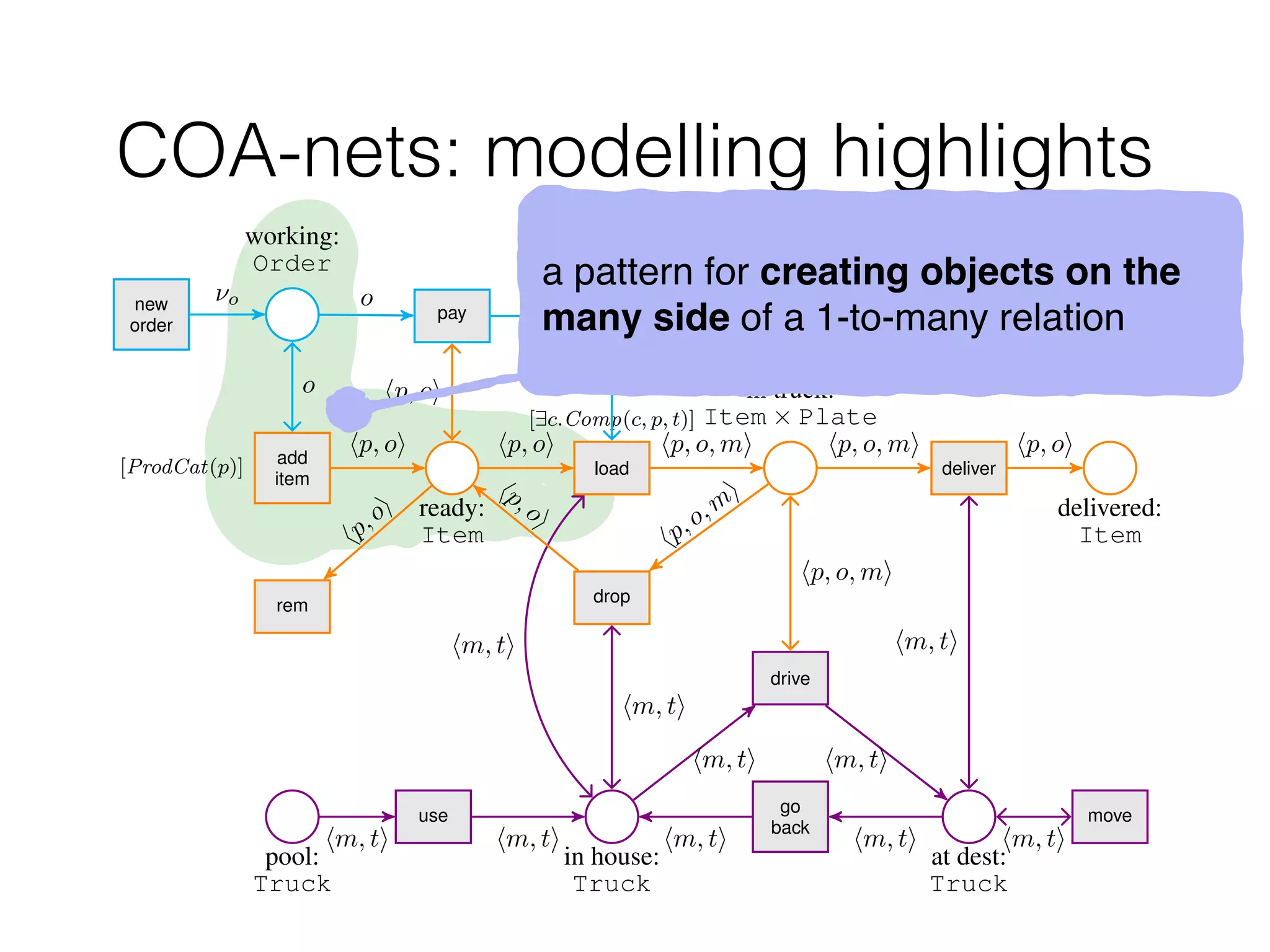 COA-nets: modelling highlights
pool:
Truck
use
in house:
Truck
go
back
drive
at dest:
Truck
move
add
item
[ProdCat(p)]
rem
ready:
Item
load
[9c.Comp(c, p, t)]
drop
in truck:
Item ⇥ Plate
deliver
delivered:
Item
working:
Order
new
order
pay
paid:
Order
hm, ti hm, ti
hm, ti hm, ti
hm, ti
hm, ti hm, ti
hp,oi
hp, oi
hm, ti
hp,o,m
i
hp,oi
hm, ti
hp, o, mi hp, o, mi
hp, o, mi
hm, ti
hp, oi
⌫o o o
o
hp, oi
hp, oi
o
a pattern for creating objects on the
many side of a 1-to-many relation
 