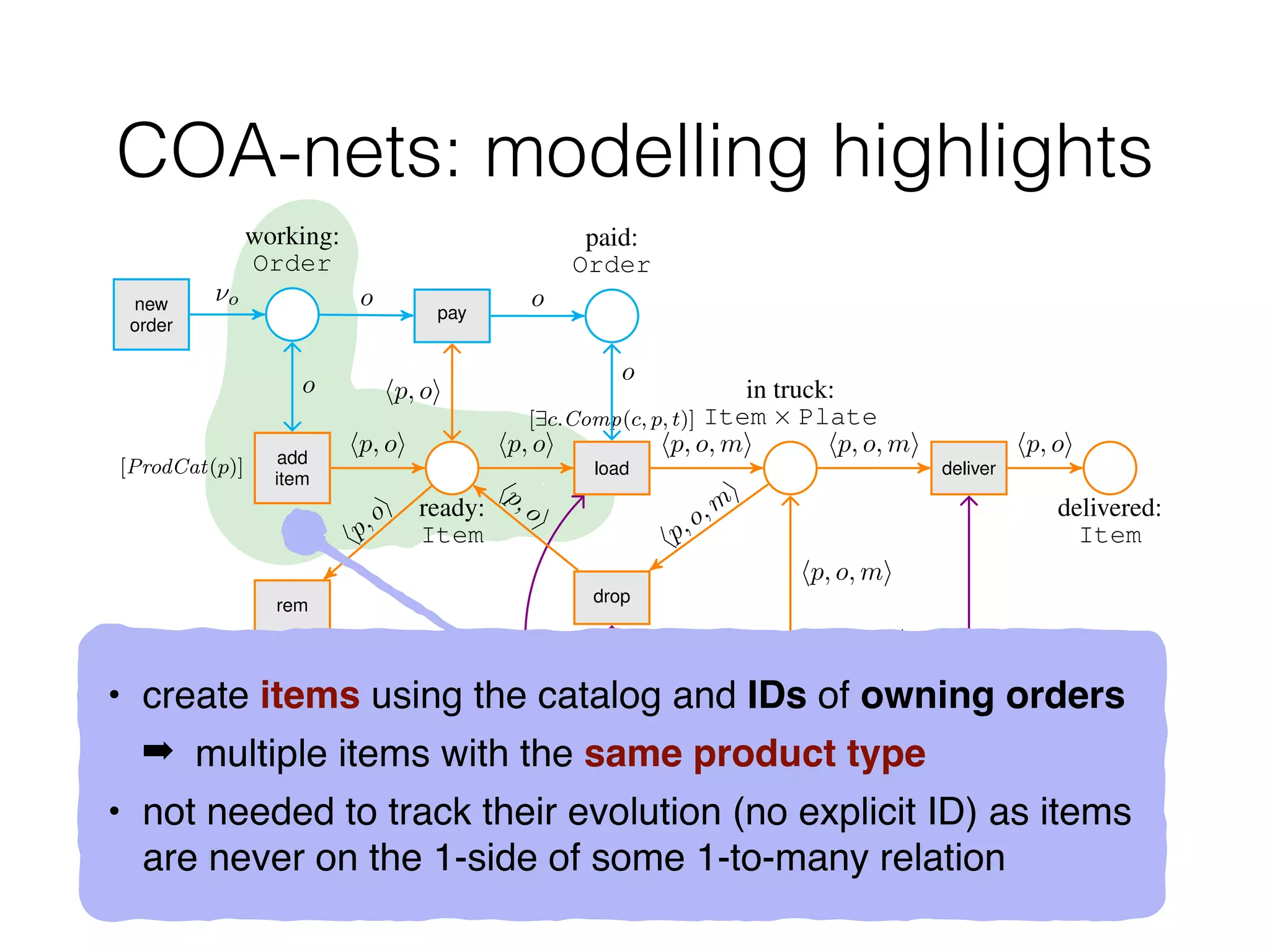 COA-nets: modelling highlights
pool:
Truck
use
in house:
Truck
go
back
drive
at dest:
Truck
move
add
item
[ProdCat(p)]
rem
ready:
Item
load
[9c.Comp(c, p, t)]
drop
in truck:
Item ⇥ Plate
deliver
delivered:
Item
working:
Order
new
order
pay
paid:
Order
hm, ti hm, ti
hm, ti hm, ti
hm, ti
hm, ti hm, ti
hp,oi
hp, oi
hm, ti
hp,o,m
i
hp,oi
hm, ti
hp, o, mi hp, o, mi
hp, o, mi
hm, ti
hp, oi
⌫o o o
o
hp, oi
hp, oi
o
• create items using the catalog and IDs of owning order
s

➡ multiple items with the same product typ
e

• not needed to track their evolution (no explicit ID) as items
are never on the 1-side of some 1-to-many relation
 