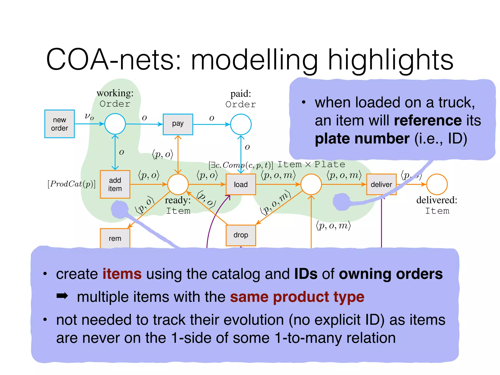 COA-nets: modelling highlights
pool:
Truck
use
in house:
Truck
go
back
drive
at dest:
Truck
move
add
item
[ProdCat(p)]
rem
ready:
Item
load
[9c.Comp(c, p, t)]
drop
in truck:
Item ⇥ Plate
deliver
delivered:
Item
working:
Order
new
order
pay
paid:
Order
hm, ti hm, ti
hm, ti hm, ti
hm, ti
hm, ti hm, ti
hp,oi
hp, oi
hm, ti
hp,o,m
i
hp,oi
hm, ti
hp, o, mi hp, o, mi
hp, o, mi
hm, ti
hp, oi
⌫o o o
o
hp, oi
hp, oi
o
• when loaded on a truck,
an item will reference its
plate number (i.e., ID)
• create items using the catalog and IDs of owning order
s

➡ multiple items with the same product typ
e

• not needed to track their evolution (no explicit ID) as items
are never on the 1-side of some 1-to-many relation
 
