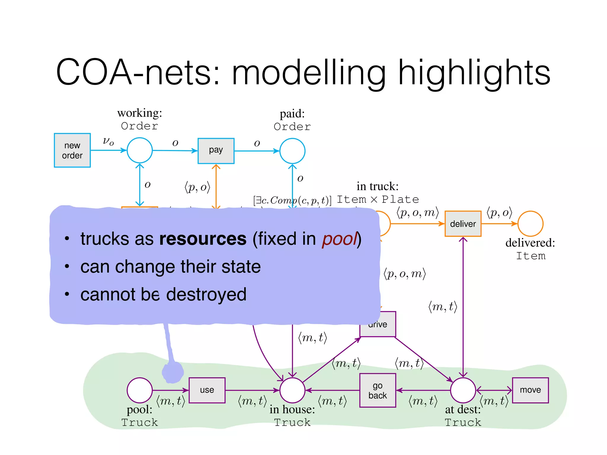 COA-nets: modelling highlights
pool:
Truck
use
in house:
Truck
go
back
drive
at dest:
Truck
move
add
item
[ProdCat(p)]
rem
ready:
Item
load
[9c.Comp(c, p, t)]
drop
in truck:
Item ⇥ Plate
deliver
delivered:
Item
working:
Order
new
order
pay
paid:
Order
hm, ti hm, ti
hm, ti hm, ti
hm, ti
hm, ti hm, ti
hp,oi
hp, oi
hm, ti
hp,o,m
i
hp,oi
hm, ti
hp, o, mi hp, o, mi
hp, o, mi
hm, ti
hp, oi
⌫o o o
o
hp, oi
hp, oi
o
• trucks as resources (
fi
xed in pool
)

• can change their stat
e

• cannot be destroyed
 