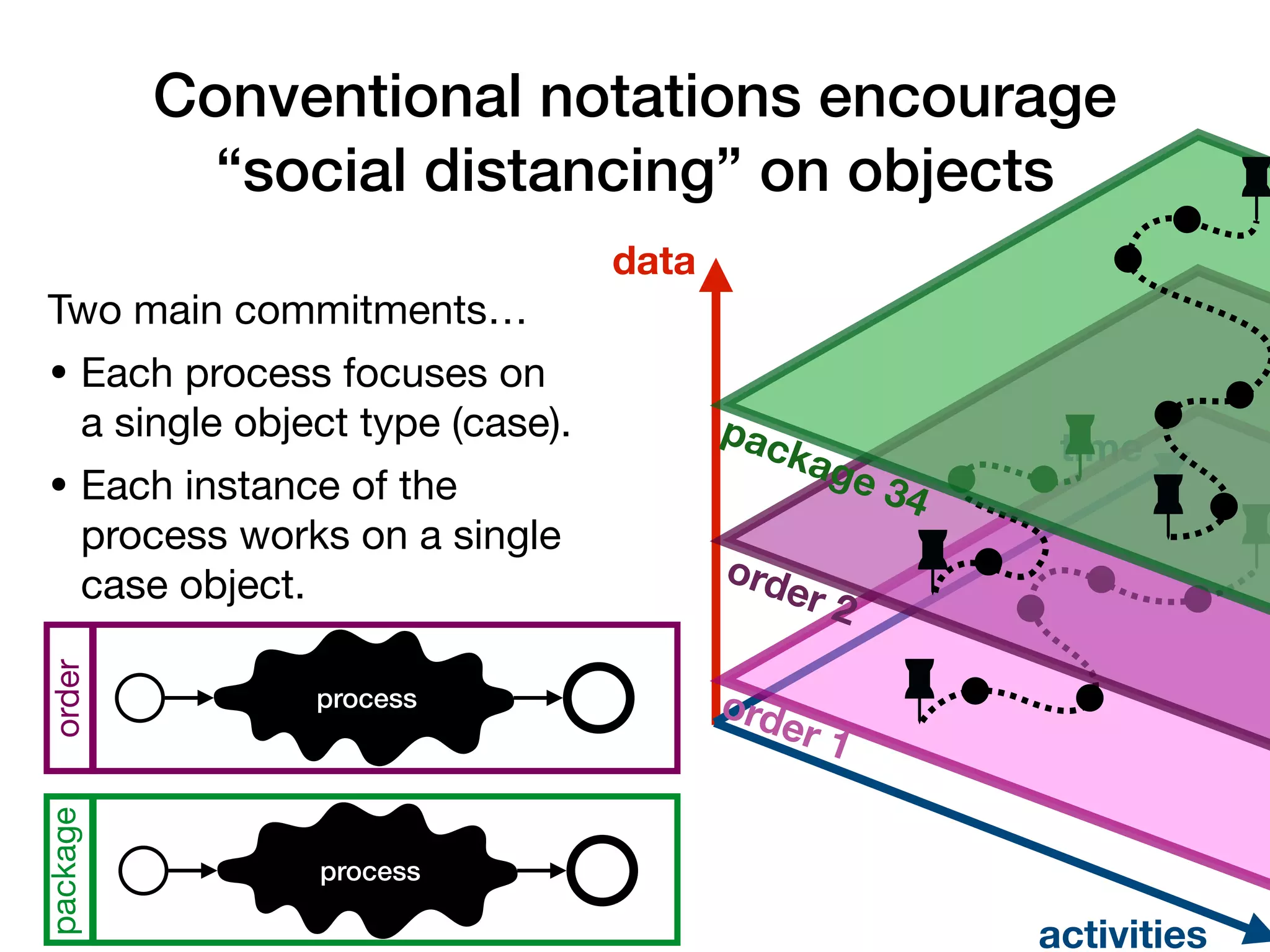 Conventional notations encourage
 
“social distancing” on objects
Two main commitments…

• Each process focuses on
a single object type (case).

• Each instance of the
process works on a single
case object.
time
data
activities
order
package
process
process
order 1
order 2
package 34
 