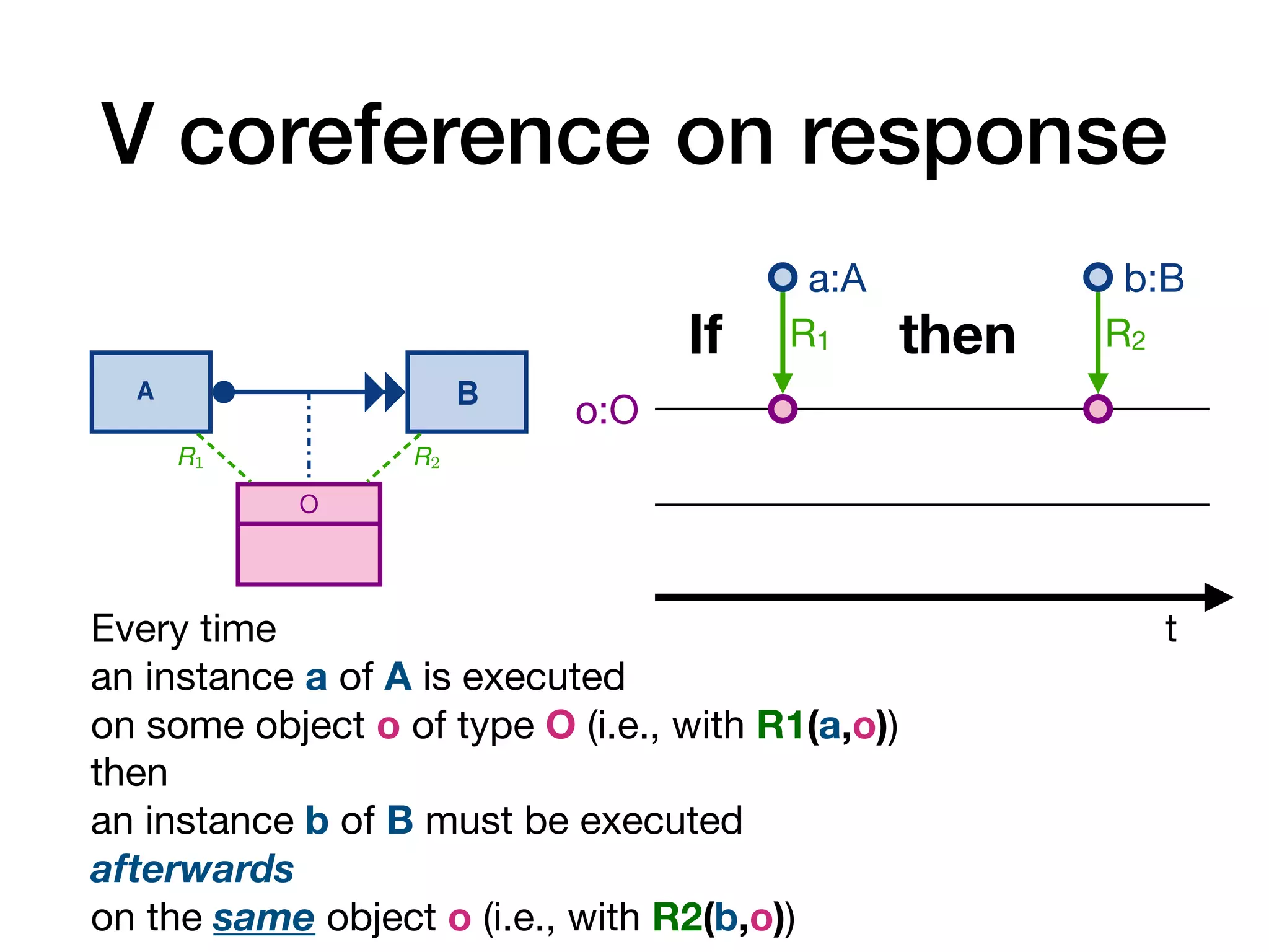 V coreference on response
12 A. Artale, D. Calvanese, M. Montali, and W. van der Aalst
A1 A2
O
R1 R2
Every time an instance a1 of A1 is executed
on some object o of type O (i.e., with R1(a1, o)),
then an instance a2 of A2 must be executed afterwards
on the same object o (i.e., with R2(a2, o))
(a) Co-reference of response over an object class
A1 A2
O1 O2
R
R1 R2
Every time an instance a1 of A1 is executed
on some object o1 of type O1 (i.e., with R1(a1, o1)),
then an instance a2 of A2 must be executed afterwards
on some object o2 of type O2 (i.e., with R2(a2, o2))
that relates to o1 via R
(i.e., having R(o1, o2) at the moment of execution of a2).
(b) Co-reference of response over a relationship
8 A. Artale, D. Calvanese, M. Montali, and W. van der Aalst
A B
response
A B
unary-response
A B
non-response
A B
precedence
A B
unary-precedence
A B
non-precedence
A B
responded-existence
A B
non-coexistence
Fig. 3: Types of temporal constraints between activities
response(A, B) If A is executed, then B must be executed afterwards.
unary- response(A, B) If A is executed, then B must be executed exactly once after-
wards.
precedence(A, B) If A is executed, then B must have been executed before.
unary- precedence(A, B) If A is executed, then B must have been executed exactly once
before.
responded- existence(A, B) If A is execute, then B must also be executed (either before or
afterwards).
12 A. Artale, D. Calvanese, M. Montali, and W. van der Aalst
A1 A2
O
R1 R2
Every time an instance a1 of A1 is executed
on some object o of type O (i.e., with R1(a1, o)),
then an instance a2 of A2 must be executed afterwards
on the same object o (i.e., with R2(a2, o))
(a) Co-reference of response over an object class
A1 A2
O1 O2
R
R1 R2
Every time an instance a1 of A1 is executed
on some object o1 of type O1 (i.e., with R1(a1, o1)),
then an instance a2 of A2 must be executed afterwards
on some object o2 of type O2 (i.e., with R2(a2, o2))
that relates to o1 via R
(i.e., having R(o1, o2) at the moment of execution of a2).
(b) Co-reference of response over a relationship
Every time 

an instance a of A is executed 

on some object o of type O (i.e., with R1(a,o))

then 

an instance b of B must be executed
afterwards

on the same object o (i.e., with R2(b,o))
t
o:O
a:A
R1
If then
b:B
R2
 