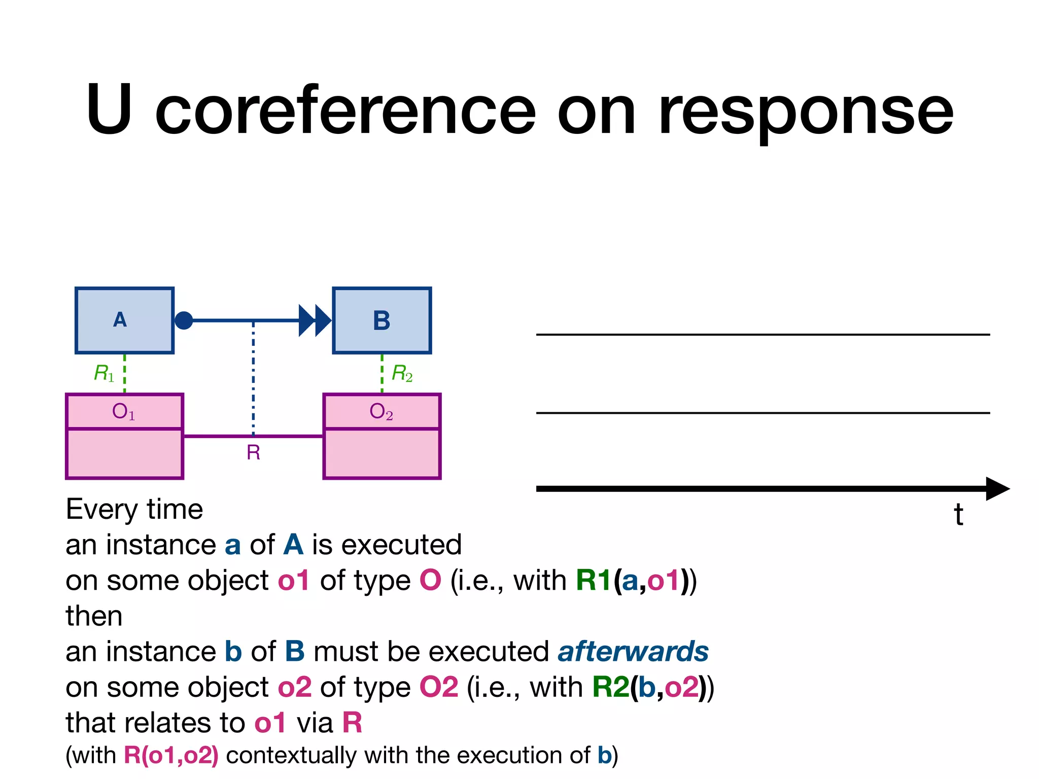 U coreference on response
t
A1 A2
O
R1 R2
Every time an instance a1 of A1 is executed
on some object o of type O (i.e., with R1(a1, o)),
then an instance a2 of A2 must be executed afterwards
on the same object o (i.e., with R2(a2, o))
(a) Co-reference of response over an object class
A1 A2
O1 O2
R
R1 R2
Every time an instance a1 of A1 is executed
on some object o1 of type O1 (i.e., with R1(a1, o1)),
then an instance a2 of A2 must be executed afterwards
on some object o2 of type O2 (i.e., with R2(a2, o2))
that relates to o1 via R
(i.e., having R(o1, o2) at the moment of execution of a2).
(b) Co-reference of response over a relationship
A1 A2
O
R1 R2
Every time an instance a1 of A1 is executed
on some object o of type O (i.e., with R1(a1, o)),
then no instance a2 of A2 that relates to the same object o
(i.e., with R2(a2, o)) can be executed afterwards
(c) Co-reference of non-response over an object class
8 A. Artale, D. Calvanese, M. Montali, and W. van der Aalst
A B
response
A B
unary-response
A B
non-response
A B
precedence
A B
unary-precedence
A B
non-precedence
A B
responded-existence
A B
non-coexistence
Fig. 3: Types of temporal constraints between activities
response(A, B) If A is executed, then B must be executed afterwards.
unary- response(A, B) If A is executed, then B must be executed exactly once after-
wards.
precedence(A, B) If A is executed, then B must have been executed before.
unary- precedence(A, B) If A is executed, then B must have been executed exactly once
before.
responded- existence(A, B) If A is execute, then B must also be executed (either before or
afterwards).
Every time 

an instance a of A is executed 

on some object o1 of type O (i.e., with R1(a,o1))

then 

an instance b of B must be executed afterwards

on some object o2 of type O2 (i.e., with R2(b,o2))

that relates to o1 via R  
(with R(o1,o2) contextually with the execution of b)
12 A. Artale, D. Calvanese, M. Montali, and W. van der Aalst
A1 A2
O
R1 R2
Every time an instance a1 of A1 is executed
on some object o of type O (i.e., with R1(a1, o)),
then an instance a2 of A2 must be executed afterwards
on the same object o (i.e., with R2(a2, o))
(a) Co-reference of response over an object class
A1 A2
O1 O2
R
R1 R2
Every time an instance a1 of A1 is executed
on some object o1 of type O1 (i.e., with R1(a1, o1)),
then an instance a2 of A2 must be executed afterwards
on some object o2 of type O2 (i.e., with R2(a2, o2))
that relates to o1 via R
(i.e., having R(o1, o2) at the moment of execution of a2).
(b) Co-reference of response over a relationship
 