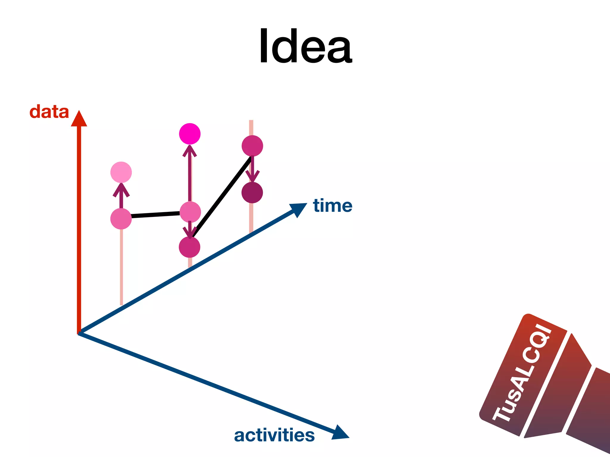Idea
time
activities
data
T
u
s
A
L
C
Q
I
T
u
s
A
L
C
Q
I
 