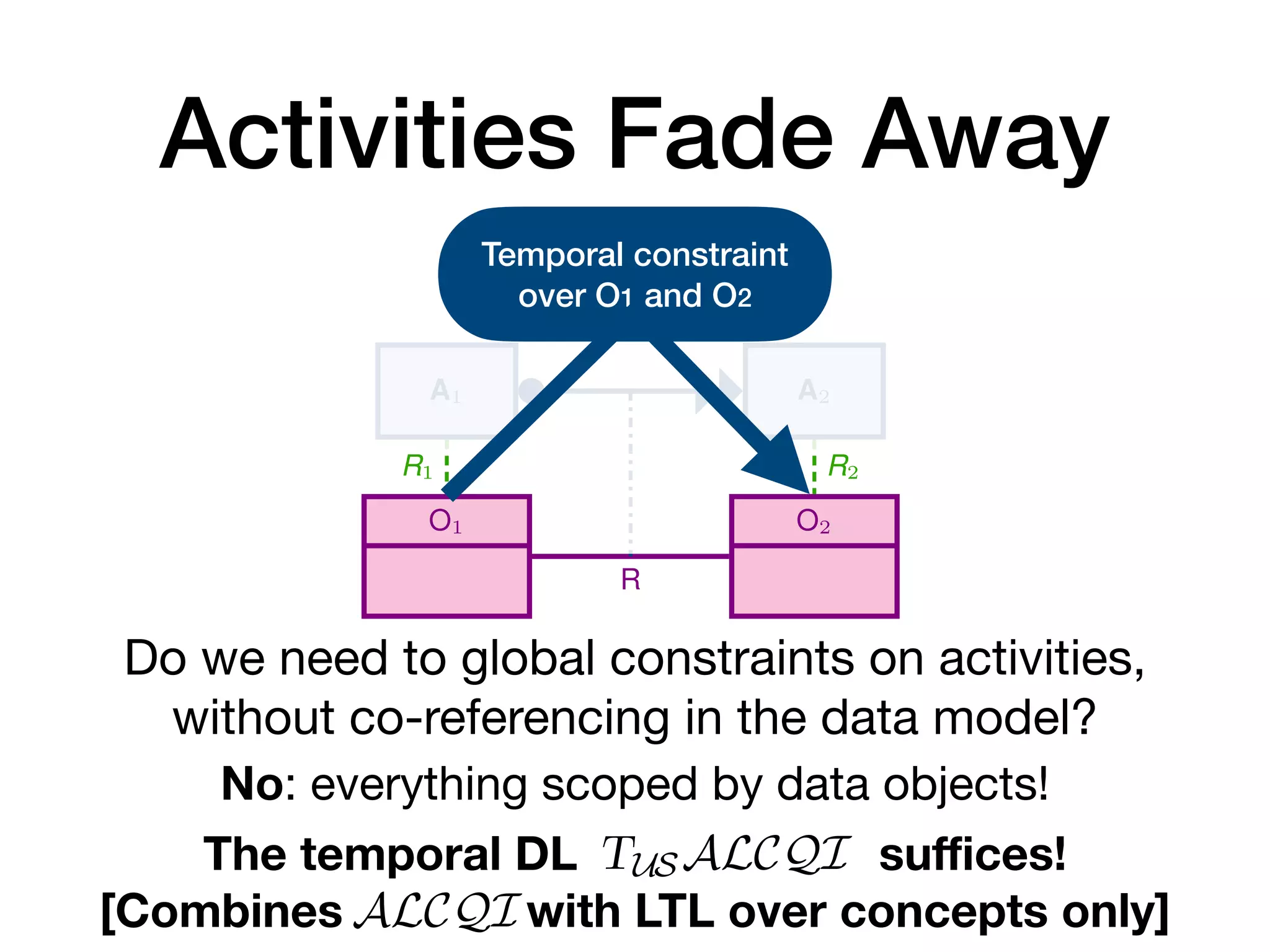 Activities Fade Away
A1 A2
O
R1 R2
Every time an instance a1 of
on some object o of type O (
then an instance a2 of A2 mu
on the same object o (i.e., wi
(a) Co-reference of response over an object cl
A1 A2
O1 O2
R
R1 R2
Every time an instance a1 of A
on some object o1 of type O1
then an instance a2 of A2 mus
on some object o2 of type O2
that relates to o1 via R
(i.e., having R(o1, o2) at the m
(b) Co-reference of response over a relationsh
A1 A2
O
R1 R2
Every time an instance a1 of A
on some object o of type O (i.e
then no instance a2 of A2 that
(i.e., with R2(a2, o)) can be ex
Do we need to global constraints on activities,
without co-referencing in the data model?
The temporal DL su
ffi
ces!
[Combines with LTL over concepts only]
No: everything scoped by data objects!
Temporal constraint
over O1 and O2
no order line of an order can be wrapped after
ify that the former constraint is indeed implied,
ot. While it is true that once an order is paid
or it, already picked order lines may still need
. This amounts to check whether a trace frag-
n M. Since ρ is a trace fragment, we require
ained in ρ and that ρ can be’completed’ into a
satisfies M. This corresponds to the notion of
ntroduced in [15]. In our setting, this amounts
coding ρ is satisfiable w.r.t. the TBox TM, i.e.,
ble.
Notice that, KB satisfiability and logical impli-
n ALCQI [6] (and thus in TUSALCQI) and
SALCQI are ExpTime-complete [18,27], which
an be paid only if it has been
an order can be wrapped after
mer constraint is indeed implied,
true that once an order is paid
cked order lines may still need
to check whether a trace frag-
s a trace fragment, we require
hat ρ can be’completed’ into a
is corresponds to the notion of
5]. In our setting, this amounts
sfiable w.r.t. the TBox TM, i.e.,
satisfiability and logical impli-
and thus in TUSALCQI) and
 