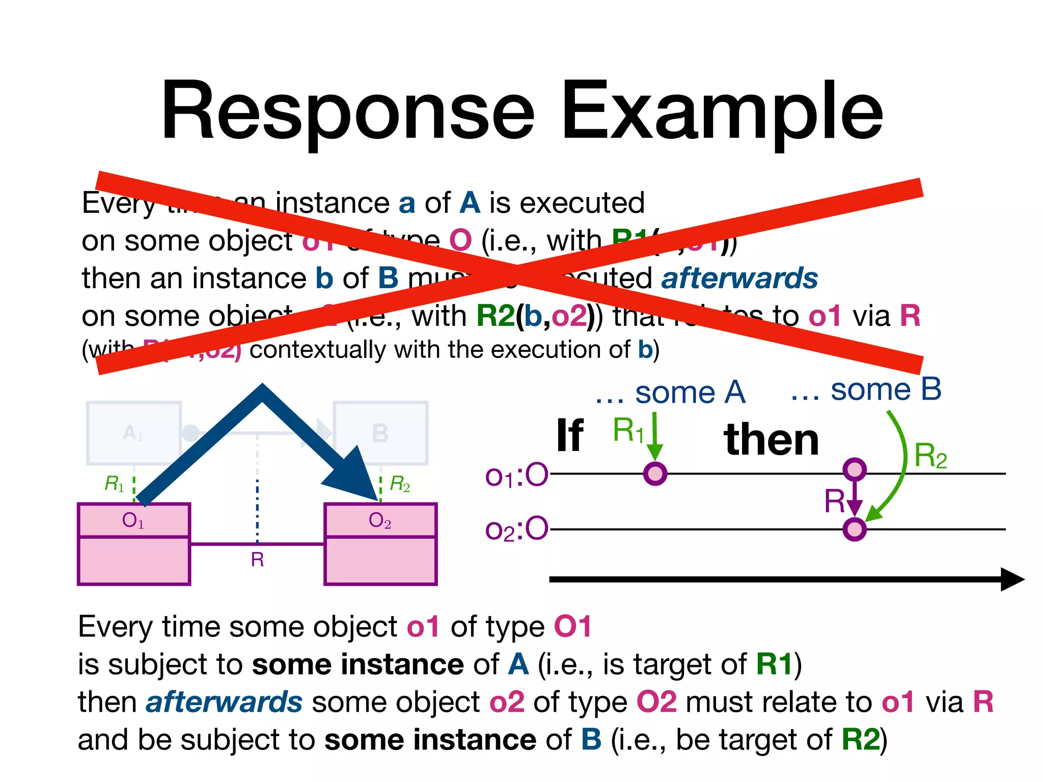 Response Example
12 A. Artale, D. Calvanese, M. Montali, and W. van der Aalst
A1 A2
O
R1 R2
Every time an instance a1 of A1 is executed
on some object o of type O (i.e., with R1(a1, o)),
then an instance a2 of A2 must be executed afterwards
on the same object o (i.e., with R2(a2, o))
(a) Co-reference of response over an object class
A1 A2
O1 O2
R
R1 R2
Every time an instance a1 of A1 is executed
on some object o1 of type O1 (i.e., with R1(a1, o1)),
then an instance a2 of A2 must be executed afterwards
on some object o2 of type O2 (i.e., with R2(a2, o2))
that relates to o1 via R
(i.e., having R(o1, o2) at the moment of execution of a2).
(b) Co-reference of response over a relationship
A1 A2
O
R1 R2
Every time an instance a1 of A1 is executed
on some object o of type O (i.e., with R1(a1, o)),
then no instance a2 of A2 that relates to the same object o
(i.e., with R2(a2, o)) can be executed afterwards
8 A. Artale, D. Calvanese, M. Montali, and W. van der Aalst
A B
response
A B
unary-response
A B
non-response
A B
precedence
A B
unary-precedence
A B
non-precedence
A B
responded-existence
A B
non-coexistence
Fig. 3: Types of temporal constraints between activities
response(A, B) If A is executed, then B must be executed afterwards.
unary- response(A, B) If A is executed, then B must be executed exactly once after-
wards.
precedence(A, B) If A is executed, then B must have been executed before.
unary- precedence(A, B) If A is executed, then B must have been executed exactly once
Every time an instance a of A is executed
on some object o1 of type O (i.e., with R1(a,o1))
then an instance b of B must be executed afterwards
on some object o2 (i.e., with R2(b,o2)) that relates to o1 via R
(with R(o1,o2) contextually with the execution of b)
Every time some object o1 of type O1
is subject to some instance of A (i.e., is target of R1)
then afterwards some object o2 of type O2 must relate to o1 via R
and be subject to some instance of B (i.e., be target of R2)
o1:O
… some A
R1
If then
o2:O
R
R2
… some B
 