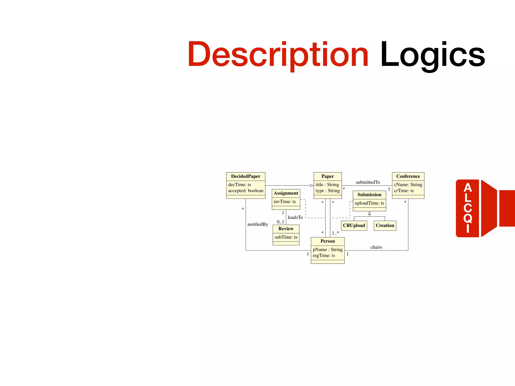 Temporal Description Logics
OBDA for Log Extraction in Process Mining 25
Paper
title : String
type : String
Person
pName : String
regTime: ts
Assignment
invTime: ts
Submission
uploadTime: ts
CRUpload Creation
DecidedPaper
decTime: ts
accepted: boolean
notifiedBy
Review
subTime: ts
leadsTo
Conference
cName: String
crTime: ts
submittedTo
chairs
*
*
*
1..*
*
1
1
0..1
* 1
1
*
Fig. 9: Data model of our CONFSYS running example
Correctness of the Encoding. The encoding we have provided is faithful, in the sense
that it fully preserves in the DL-LiteA ontology the semantics of the UML class diagram.
Obviously, since, due to reification, the ontology alphabet may contain additional sym-
bols with respect to those used in the UML class diagram, the two specifications cannot
have the same logical models. However, it is possible to show that the logical models
of a UML class diagram and those of the DL-LiteA ontology derived from it correspond
to each other, and hence that satisfiability of a class or association in the UML diagram
corresponds to satisfiability of the corresponding concept or role [29,7].
Example 9. We illustrate the encoding of UML class diagrams in DL-LiteA on the
UML class diagram shown in Figure 9, which depicts (a simplified version of) the in-
formation model of the CONFSYS conference submission system used for our running
example. We assume that the components of associations are given from left to right
and from top to bottom. Papers are represented through the Paper class, with attributes
A
L
C
Q
I
 