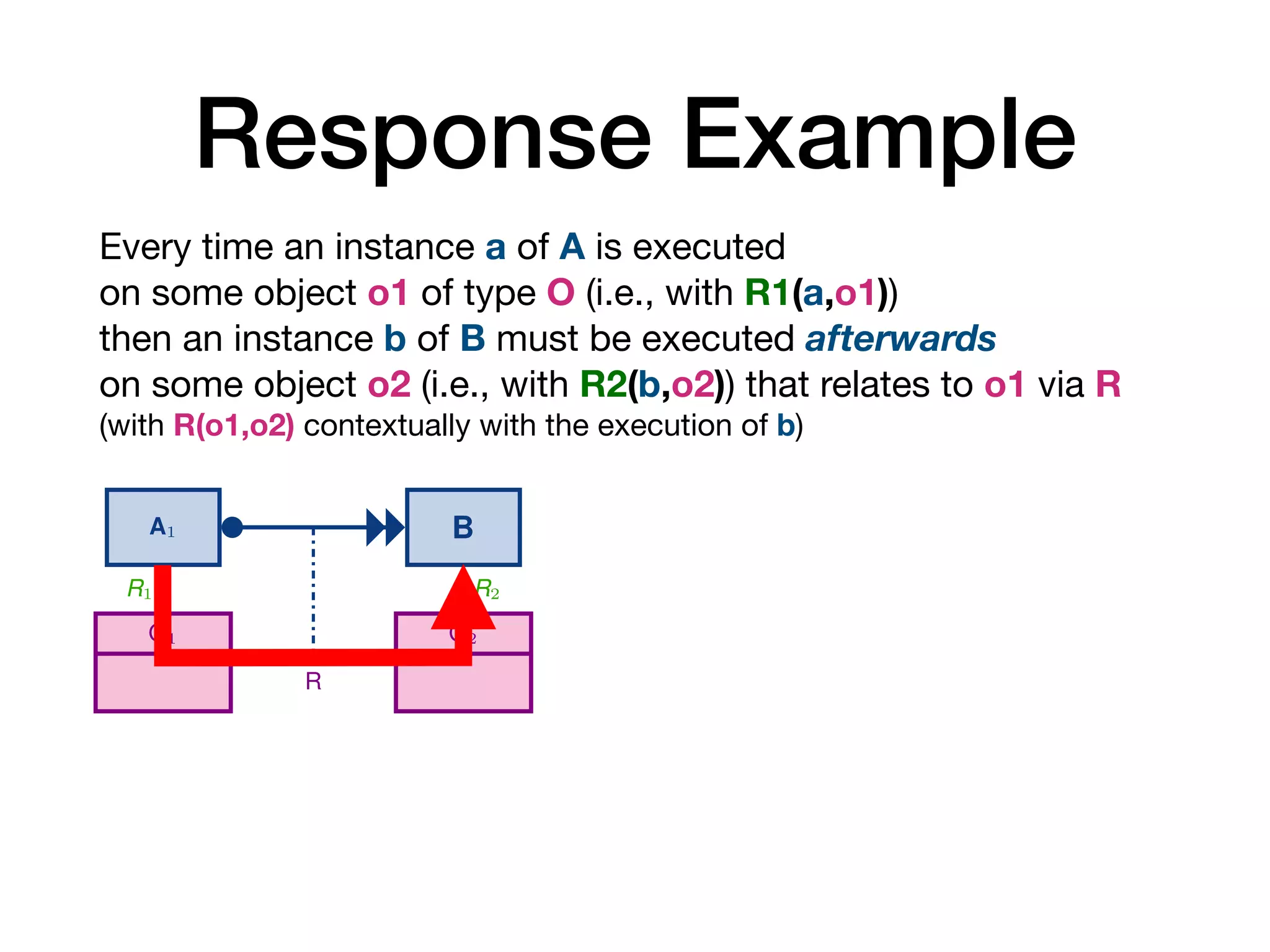 Response Example
Every time an instance a of A is executed
on some object o1 of type O (i.e., with R1(a,o1))
then an instance b of B must be executed afterwards
on some object o2 (i.e., with R2(b,o2)) that relates to o1 via R
(with R(o1,o2) contextually with the execution of b)
12 A. Artale, D. Calvanese, M. Montali, and W. van der Aalst
A1 A2
O
R1 R2
Every time an instance a1 of A1 is executed
on some object o of type O (i.e., with R1(a1, o)),
then an instance a2 of A2 must be executed afterwards
on the same object o (i.e., with R2(a2, o))
(a) Co-reference of response over an object class
A1 A2
O1 O2
R
R1 R2
Every time an instance a1 of A1 is executed
on some object o1 of type O1 (i.e., with R1(a1, o1)),
then an instance a2 of A2 must be executed afterwards
on some object o2 of type O2 (i.e., with R2(a2, o2))
that relates to o1 via R
(i.e., having R(o1, o2) at the moment of execution of a2).
(b) Co-reference of response over a relationship
A1 A2
O
R1 R2
Every time an instance a1 of A1 is executed
on some object o of type O (i.e., with R1(a1, o)),
then no instance a2 of A2 that relates to the same object o
(i.e., with R2(a2, o)) can be executed afterwards
8 A. Artale, D. Calvanese, M. Montali, and W. van der Aalst
A B
response
A B
unary-response
A B
non-response
A B
precedence
A B
unary-precedence
A B
non-precedence
A B
responded-existence
A B
non-coexistence
Fig. 3: Types of temporal constraints between activities
response(A, B) If A is executed, then B must be executed afterwards.
unary- response(A, B) If A is executed, then B must be executed exactly once after-
wards.
precedence(A, B) If A is executed, then B must have been executed before.
unary- precedence(A, B) If A is executed, then B must have been executed exactly once
 