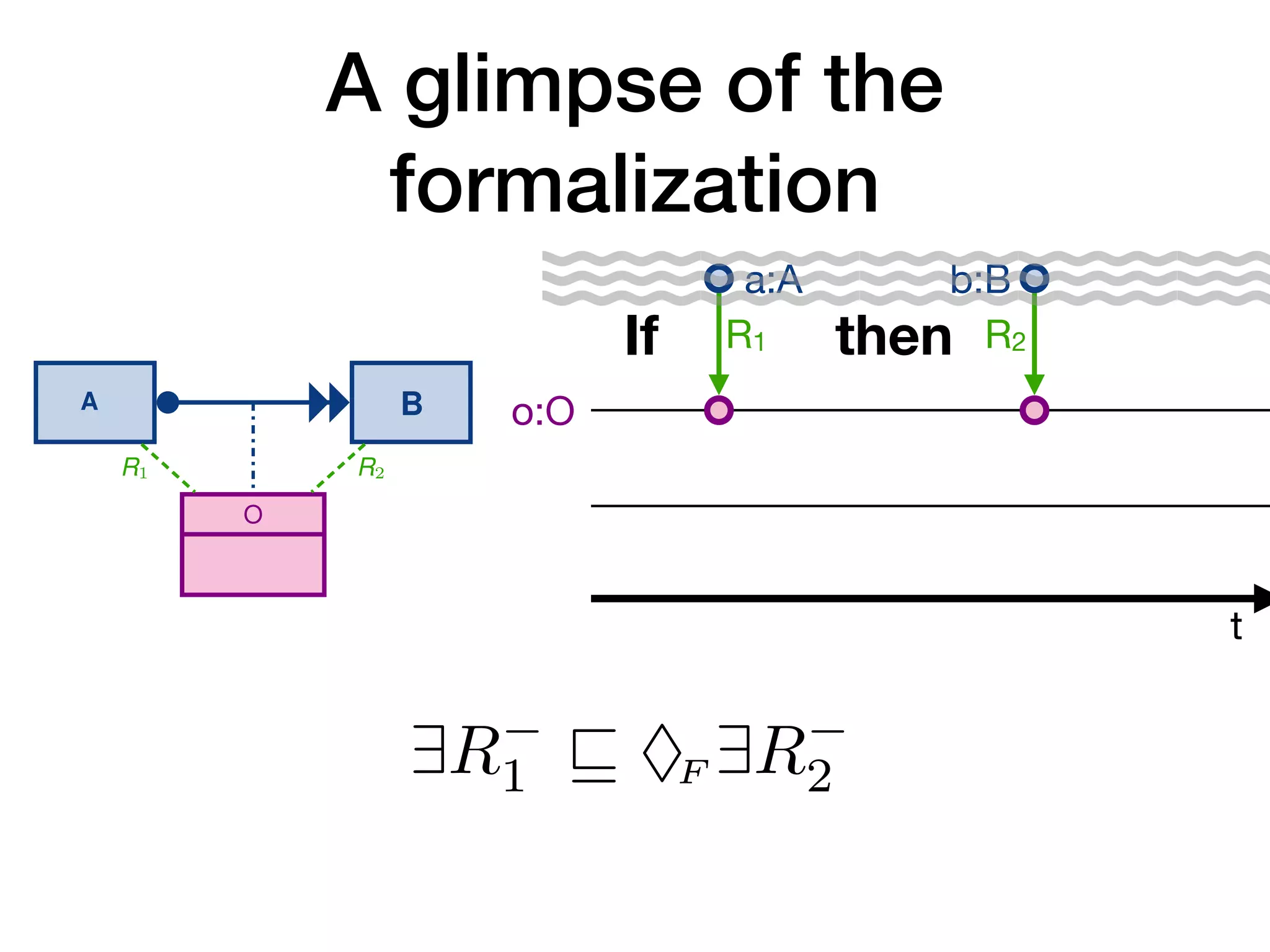 A glimpse of the
formalization
12 A. Artale, D. Calvanese, M. Montali, and W. van der Aalst
A1 A2
O
R1 R2
Every time an instance a1 of A1 is executed
on some object o of type O (i.e., with R1(a1, o)),
then an instance a2 of A2 must be executed afterwards
on the same object o (i.e., with R2(a2, o))
(a) Co-reference of response over an object class
A1 A2
O1 O2
R
R1 R2
Every time an instance a1 of A1 is executed
on some object o1 of type O1 (i.e., with R1(a1, o1)),
then an instance a2 of A2 must be executed afterwards
on some object o2 of type O2 (i.e., with R2(a2, o2))
that relates to o1 via R
(i.e., having R(o1, o2) at the moment of execution of a2).
(b) Co-reference of response over a relationship
8 A. Artale, D. Calvanese, M. Montali, and W. van der Aalst
A B
response
A B
unary-response
A B
non-response
A B
precedence
A B
unary-precedence
A B
non-precedence
A B
responded-existence
A B
non-coexistence
Fig. 3: Types of temporal constraints between activities
response(A, B) If A is executed, then B must be executed afterwards.
unary- response(A, B) If A is executed, then B must be executed exactly once after-
wards.
precedence(A, B) If A is executed, then B must have been executed before.
unary- precedence(A, B) If A is executed, then B must have been executed exactly once
before.
responded- existence(A, B) If A is execute, then B must also be executed (either before or
afterwards).
12 A. Artale, D. Calvanese, M. Montali, and W. van der Aalst
A1 A2
O
R1 R2
Every time an instance a1 of A1 is executed
on some object o of type O (i.e., with R1(a1, o)),
then an instance a2 of A2 must be executed afterwards
on the same object o (i.e., with R2(a2, o))
(a) Co-reference of response over an object class
A1 A2
O1 O2
R
R1 R2
Every time an instance a1 of A1 is executed
on some object o1 of type O1 (i.e., with R1(a1, o1)),
then an instance a2 of A2 must be executed afterwards
on some object o2 of type O2 (i.e., with R2(a2, o2))
that relates to o1 via R
(i.e., having R(o1, o2) at the moment of execution of a2).
(b) Co-reference of response over a relationship
t
o:O
a:A
R1
If then
according to Definition 3, can be either
ge either over object classes (as illustrated
ips (as illustrated in Fig. 5b and d). Let
d O ∈ UC s.t. tc(A1, A2) ∈ Σ+
T C, τRAC
O) and cref be a co-reference constraint o
c(A1, A2), R1, R2) = O (as in Fig. 5a). Then
n tc is the response temporal constraint i
∃R−
1 ! ♦F ∃R−
2
t “whenever an object is in the range of
b:B
R2
 