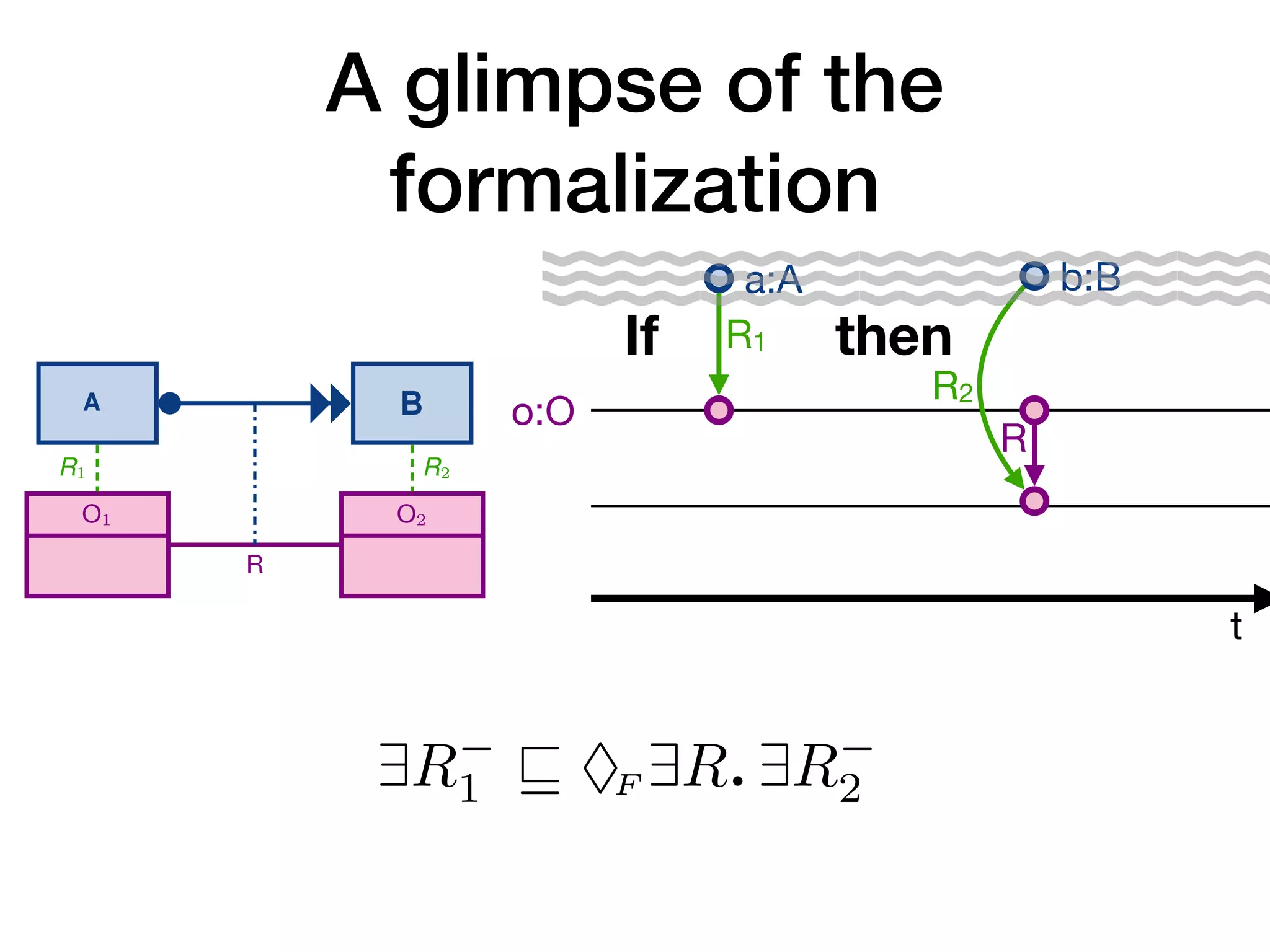 A glimpse of the
formalization
t
o:O
a:A
R1
If then
A1 A2
O
R1 R2
Every time an instance a1 of A1 is executed
on some object o of type O (i.e., with R1(a1, o)),
then an instance a2 of A2 must be executed afterwards
on the same object o (i.e., with R2(a2, o))
(a) Co-reference of response over an object class
A1 A2
O1 O2
R
R1 R2
Every time an instance a1 of A1 is executed
on some object o1 of type O1 (i.e., with R1(a1, o1)),
then an instance a2 of A2 must be executed afterwards
on some object o2 of type O2 (i.e., with R2(a2, o2))
that relates to o1 via R
(i.e., having R(o1, o2) at the moment of execution of a2).
(b) Co-reference of response over a relationship
A1 A2
O
R1 R2
Every time an instance a1 of A1 is executed
on some object o of type O (i.e., with R1(a1, o)),
then no instance a2 of A2 that relates to the same object o
(i.e., with R2(a2, o)) can be executed afterwards
(c) Co-reference of non-response over an object class
8 A. Artale, D. Calvanese, M. Montali, and W. van der Aalst
A B
response
A B
unary-response
A B
non-response
A B
precedence
A B
unary-precedence
A B
non-precedence
A B
responded-existence
A B
non-coexistence
Fig. 3: Types of temporal constraints between activities
response(A, B) If A is executed, then B must be executed afterwards.
unary- response(A, B) If A is executed, then B must be executed exactly once after-
wards.
precedence(A, B) If A is executed, then B must have been executed before.
unary- precedence(A, B) If A is executed, then B must have been executed exactly once
before.
responded- existence(A, B) If A is execute, then B must also be executed (either before or
afterwards).
12 A. Artale, D. Calvanese, M. Montali, and W. van der Aalst
A1 A2
O
R1 R2
Every time an instance a1 of A1 is executed
on some object o of type O (i.e., with R1(a1, o)),
then an instance a2 of A2 must be executed afterwards
on the same object o (i.e., with R2(a2, o))
(a) Co-reference of response over an object class
A1 A2
O1 O2
R
R1 R2
Every time an instance a1 of A1 is executed
on some object o1 of type O1 (i.e., with R1(a1, o1)),
then an instance a2 of A2 must be executed afterwards
on some object o2 of type O2 (i.e., with R2(a2, o2))
that relates to o1 via R
(i.e., having R(o1, o2) at the moment of execution of a2).
(b) Co-reference of response over a relationship
b:B
R2
R
∃R−
2 # ♦F ∃R−
1 " "P ¬∃R−
2
∃R−
1 " ♦
∗ ∃R−
2
sider co-reference constraints over relationships. A
∈ UR, with τ(R) = (O1, O2), τRAC
(R1) = (A1, O
ef be a co-reference of the form: cref(tc(A1, A2
ntics of co-reference over relationships when tc i
ptured by:
∃R−
1 " ♦F ∃R. ∃R−
2
“every object in the range of R1 sometime in th
 