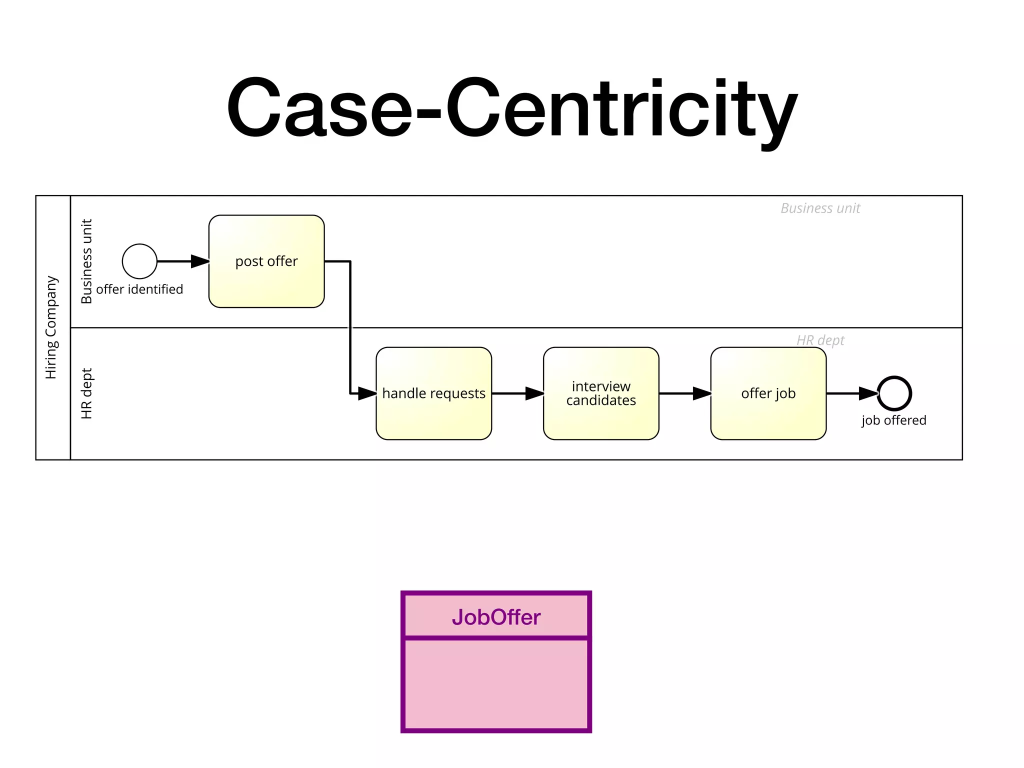 Case-Centricity
Hiring
Company
Business
unit
Business unit
offer identified
post offer
HR
dept
HR dept
handle requests
interview
candidates
offer job
job offered
JobOffer
 