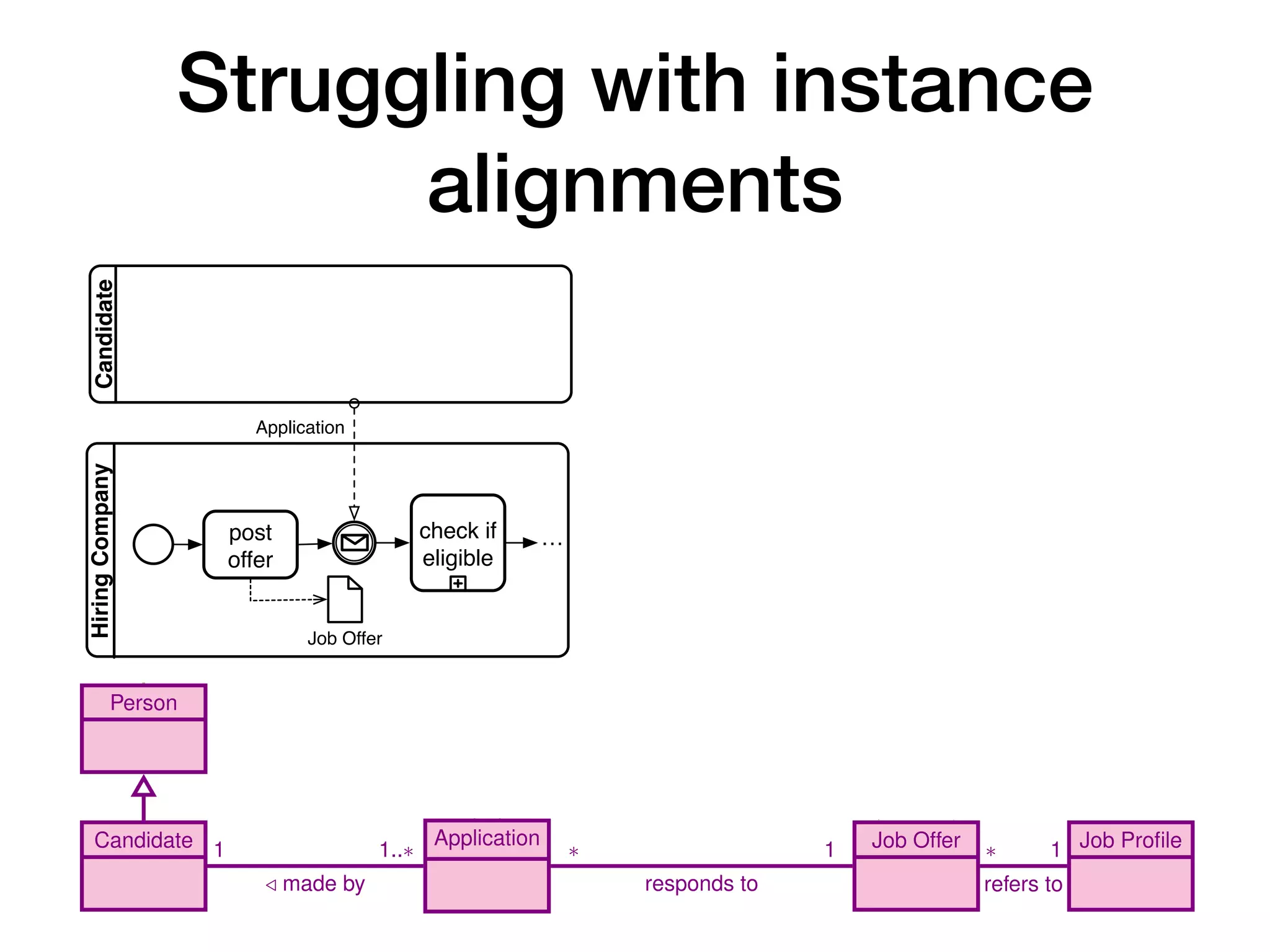 Struggling with instance
alignments
10 A. Artale, D. Calvanese, M. Montali, and W. van der Aalst
is about
1
1
creates
1
promotes
1
creates
1
1
stops
1
closes
1
Person
Candidate Application Job Offer Job Profile
1
/ made by
1..⇤ ⇤
responds to
1 ⇤
refers to
1
register
data submit
mark as
eligible
post
offer
cancel
hiring
determine
winner
6 A. Artale, D. Calvanese, M. Montali, and W. van der Aalst
Hiring
Company
Candidate
post
offer
check if
eligible
Application
…
Job Offer
(a) A job hiring process receiving at most
one application
Hiring
Company
post
offer
Application
Job Offer
handle candidate
…
check if
eligible
Candidate
(b) A job hiring process receiving multiple applica-
tions in a sequential way; a new application is only han-
dled when the previous applications has been checked
for eligibility
Fig. 2: Common beginner mistakes when capturing a job hiring process (diagrams
inspired from [12])
 