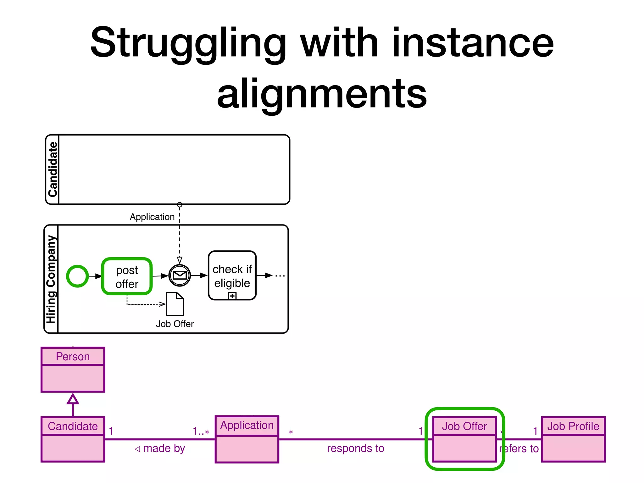 Struggling with instance
alignments
10 A. Artale, D. Calvanese, M. Montali, and W. van der Aalst
is about
1
1
creates
1
promotes
1
creates
1
1
stops
1
closes
1
Person
Candidate Application Job Offer Job Profile
1
/ made by
1..⇤ ⇤
responds to
1 ⇤
refers to
1
register
data submit
mark as
eligible
post
offer
cancel
hiring
determine
winner
6 A. Artale, D. Calvanese, M. Montali, and W. van der Aalst
Hiring
Company
Candidate
post
offer
check if
eligible
Application
…
Job Offer
(a) A job hiring process receiving at most
one application
Hiring
Company
post
offer
Application
Job Offer
handle candidate
…
check if
eligible
Candidate
(b) A job hiring process receiving multiple applica-
tions in a sequential way; a new application is only han-
dled when the previous applications has been checked
for eligibility
Fig. 2: Common beginner mistakes when capturing a job hiring process (diagrams
inspired from [12])
 