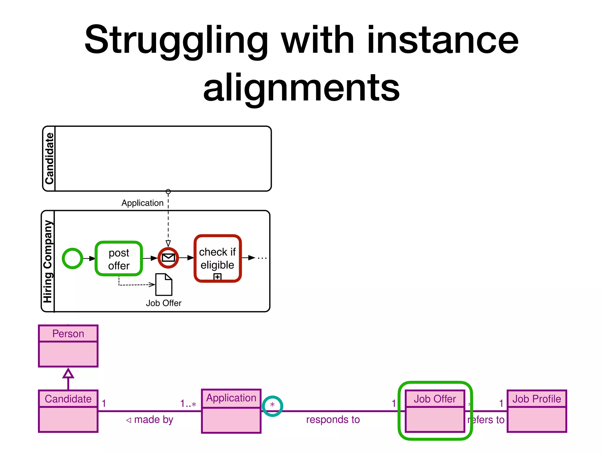 Struggling with instance
alignments
10 A. Artale, D. Calvanese, M. Montali, and W. van der Aalst
is about
1
1
creates
1
promotes
1
creates
1
1
stops
1
closes
1
Person
Candidate Application Job Offer Job Profile
1
/ made by
1..⇤ ⇤
responds to
1 ⇤
refers to
1
register
data submit
mark as
eligible
post
offer
cancel
hiring
determine
winner
6 A. Artale, D. Calvanese, M. Montali, and W. van der Aalst
Hiring
Company
Candidate
post
offer
check if
eligible
Application
…
Job Offer
(a) A job hiring process receiving at most
one application
Hiring
Company
post
offer
Application
Job Offer
handle candidate
…
check if
eligible
Candidate
(b) A job hiring process receiving multiple applica-
tions in a sequential way; a new application is only han-
dled when the previous applications has been checked
for eligibility
Fig. 2: Common beginner mistakes when capturing a job hiring process (diagrams
inspired from [12])
 