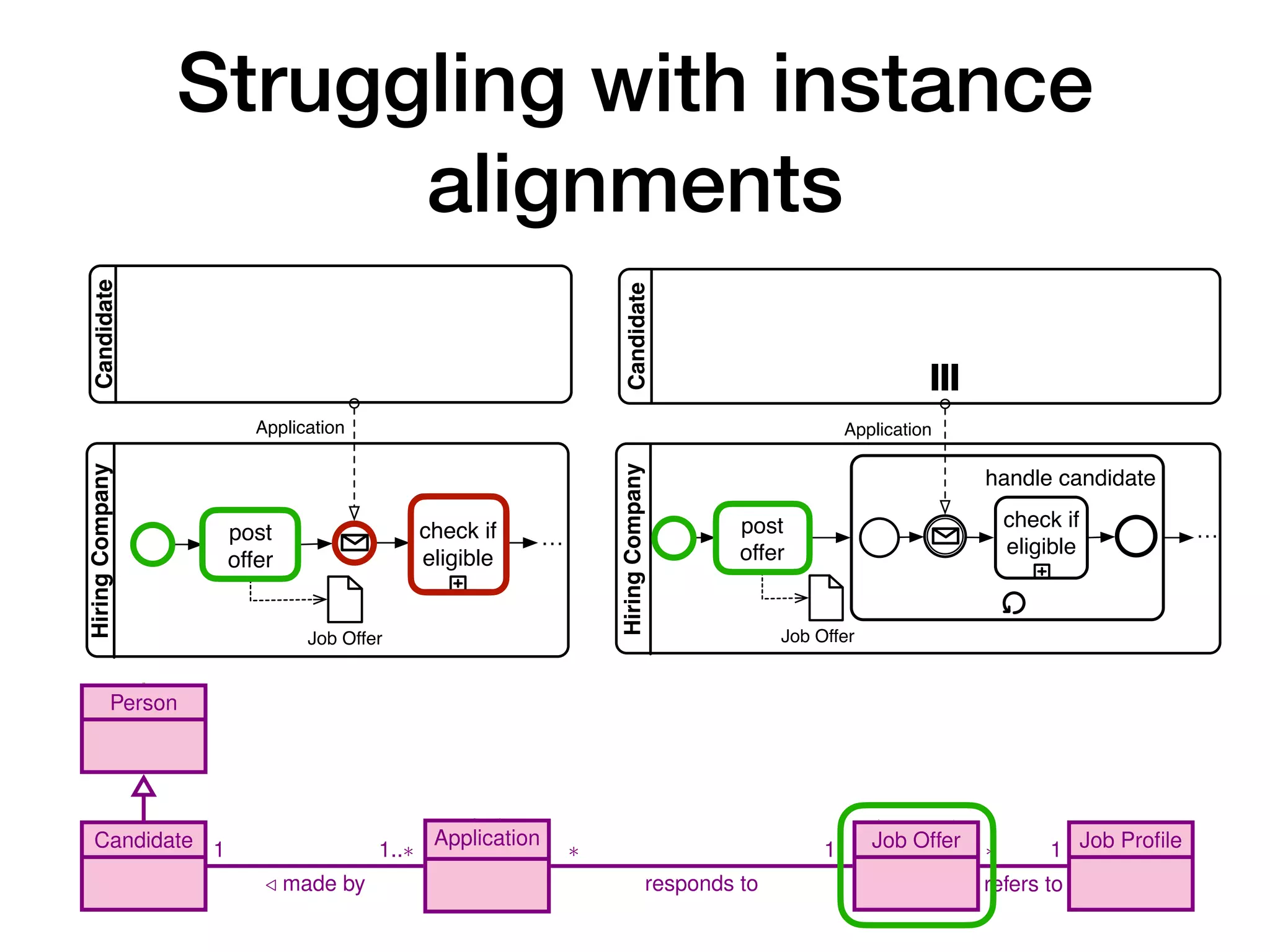 Struggling with instance
alignments
10 A. Artale, D. Calvanese, M. Montali, and W. van der Aalst
is about
1
1
creates
1
promotes
1
creates
1
1
stops
1
closes
1
Person
Candidate Application Job Offer Job Profile
1
/ made by
1..⇤ ⇤
responds to
1 ⇤
refers to
1
register
data submit
mark as
eligible
post
offer
cancel
hiring
determine
winner
6 A. Artale, D. Calvanese, M. Montali, and W. van der Aalst
Hiring
Company
Candidate
post
offer
check if
eligible
Application
…
Job Offer
(a) A job hiring process receiving at most
one application
Hiring
Company
post
offer
Application
Job Offer
handle candidate
…
check if
eligible
Candidate
(b) A job hiring process receiving multiple applica-
tions in a sequential way; a new application is only han-
dled when the previous applications has been checked
for eligibility
Fig. 2: Common beginner mistakes when capturing a job hiring process (diagrams
inspired from [12])
6 A. Artale, D. Calvanese, M. Montali, and W. van der Aalst
Hiring
Company
Candidate
post
offer
check if
eligible
Application
…
Job Offer
(a) A job hiring process receiving at most
one application
Hiring
Company
post
offer
Application
Job Offer
handle candidate
…
check if
eligible
Candidate
(b) A job hiring process receiving multiple applica-
tions in a sequential way; a new application is only han-
dled when the previous applications has been checked
for eligibility
Fig. 2: Common beginner mistakes when capturing a job hiring process (diagrams
inspired from [12])
 