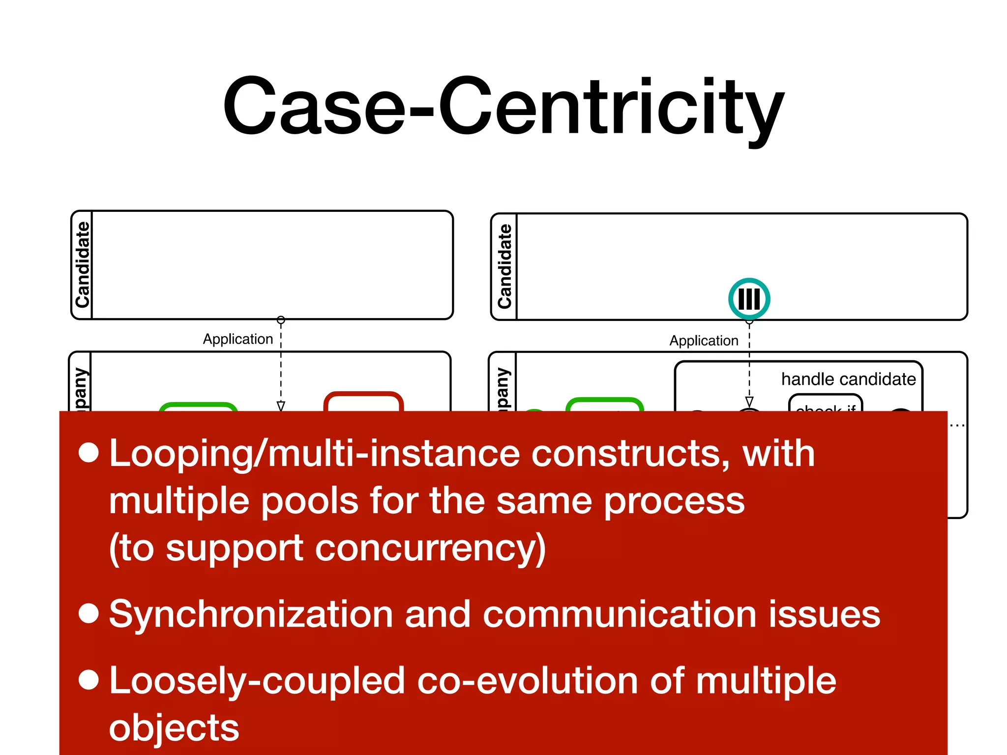 Case-Centricity
10 A. Artale, D. Calvanese, M. Montali, and W. van der Aalst
is about
1
1
creates
1
promotes
1
creates
1
1
stops
1
closes
1
Person
Candidate Application Job Offer Job Profile
1
/ made by
1..⇤ ⇤
responds to
1 ⇤
refers to
1
register
data submit
mark as
eligible
post
offer
cancel
hiring
determine
winner
6 A. Artale, D. Calvanese, M. Montali, and W. van der Aalst
Hiring
Company
Candidate
post
offer
check if
eligible
Application
…
Job Offer
(a) A job hiring process receiving at most
one application
Hiring
Company
post
offer
Application
Job Offer
handle candidate
…
check if
eligible
Candidate
(b) A job hiring process receiving multiple applica-
tions in a sequential way; a new application is only han-
dled when the previous applications has been checked
for eligibility
Fig. 2: Common beginner mistakes when capturing a job hiring process (diagrams
inspired from [12])
6 A. Artale, D. Calvanese, M. Montali, and W. van der Aalst
Hiring
Company
Candidate
post
offer
check if
eligible
Application
…
Job Offer
(a) A job hiring process receiving at most
one application
Hiring
Company
post
offer
Application
Job Offer
handle candidate
…
check if
eligible
Candidate
(b) A job hiring process receiving multiple applica-
tions in a sequential way; a new application is only han-
dled when the previous applications has been checked
for eligibility
Fig. 2: Common beginner mistakes when capturing a job hiring process (diagrams
inspired from [12])
serialisation
•Looping/multi-instance constructs, with
multiple pools for the same process
(to support concurrency)
•Synchronization and communication issues
•Loosely-coupled co-evolution of multiple
objects
 