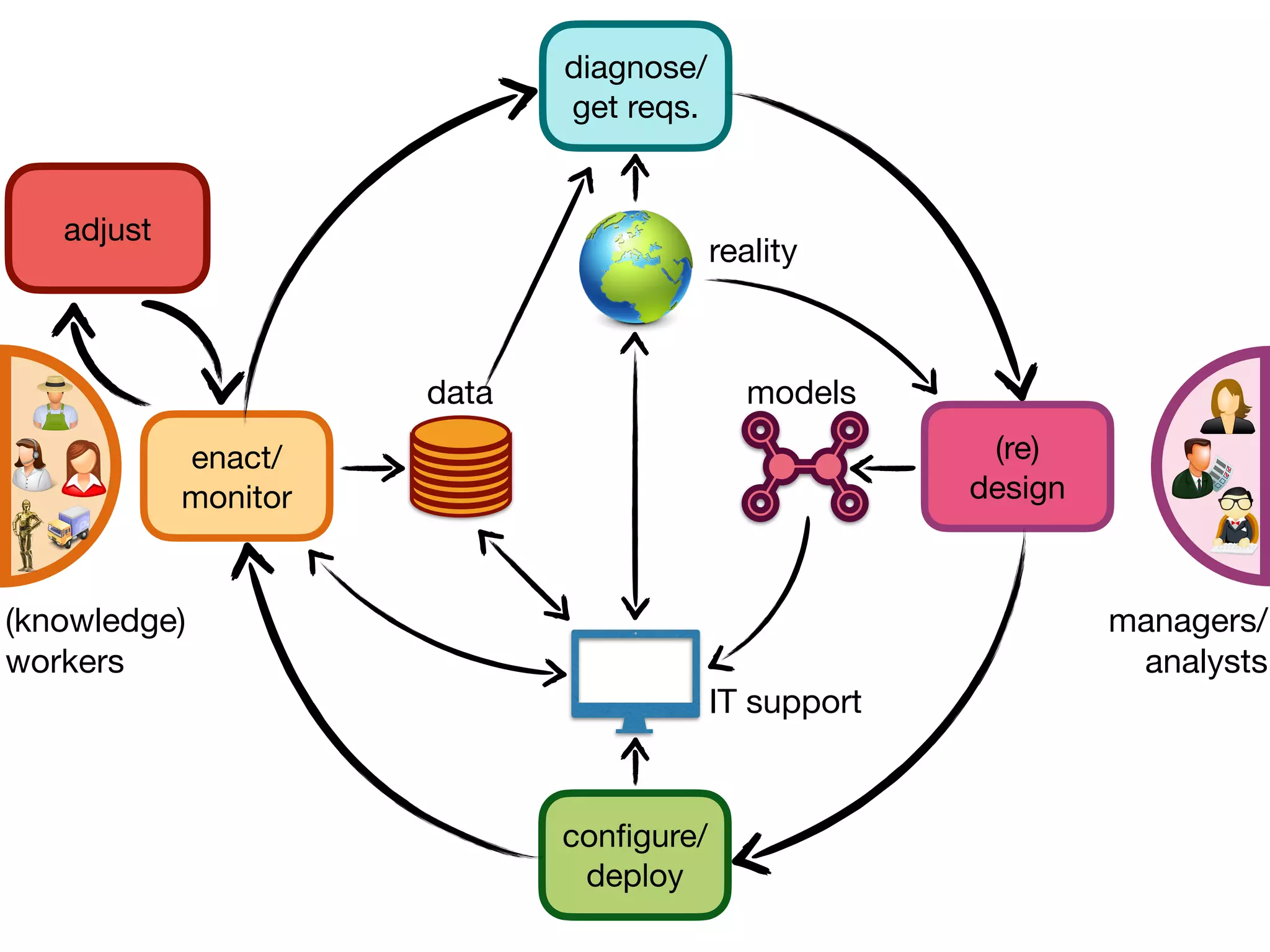 50%
data models
50%
con
fi
gure/
deploy
diagnose/
get reqs.
enact/
monitor
(re)
design
adjust
IT support
reality
(knowledge)
workers
managers/
analysts
 