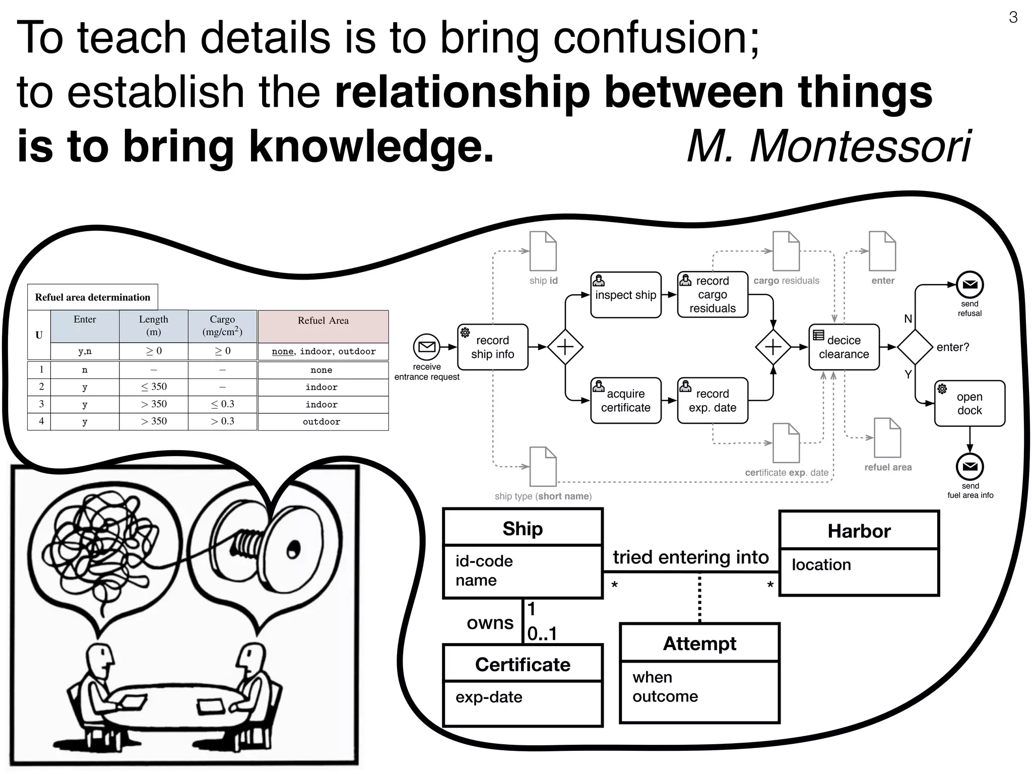 Cer. Exp.
(date)
Length
(m)
Draft
(m)
Capacity
(TEU)
Cargo
(mg/cm2)
0 0 0 0 0
Enter
y, n
U
Ship Clearance
 today
> today < 260 < 10 < 1000
> today < 260 < 10 1000
> today < 260 [10,12] < 4000  0.75
> today < 260 [10,12] < 4000 > 0.75
> today [260,320) (10,13] < 6000  0.5
> today [260,320) (10,13] < 6000 > 0.5
> today [320,400) 13 > 4000  0.25
> today [320,400) 13 > 4000 > 0.25
n
y
n
y
n
y
n
y
n
1
2
3
4
5
6
7
8
9
Table 1: DMN representation of the ship clearance decision of Figure 1b
Enter Length
(m)
Cargo
(mg/cm2)
y,n 0 0
Refuel Area
none, indoor, outdoor
U
Refuel area determination
n
y  350
y > 350  0.3
y > 350 > 0.3
none
indoor
indoor
outdoor
1
2
3
4
Table 2: DMN representation of the refuel area determination decision of Figure 1b
er their corresponding datatypes. In Table 1, the input attributes are: (i) the certificate expira-
on date, (ii) the length, (iii) the size, (iv) the capacity, and (v) the amount of cargo residuals of
ship. Such attributes are nonnegative real numbers; this is captured by typing them as reals,
ding restriction “ 0” as facet. The rightmost, red cell represents the output attribute. In both
ses, there is only one output attribute, of type string. The cell below enumerates the possible
tput values produced by the decision table, in descending priority order. If a default output is
fined, it is underlined. This is the case for the none string in Table 2.
Every other row models a rule. The intuitive interpretation of such rules relies on the usual
f . ..then ...” pattern. For example, the first rule of Table 1 states that, if the certificate of the
ip is expired, then the ship cannot enter the port, that is, the enter output attribute is set to n
egardless of the other input attributes). The second rule, instead, states that, if the ship has a
lid certificate, a length shorter than 260 m, a draft smaller than 10 m, and a capacity smaller
an 1000 TEU, then the ship is allowed to enter the port (regardless of the cargo residuals it
rries). Other rules are interpreted similarly.
Ship
id-code
name
Certi
fi
cate
exp-date
Harbor
location
Attempt
when
outcome
tried entering into
owns
1
0..1
* *
receive
entrance request
record
ship info
inspect ship
ship id
acquire
certificate
record
cargo
residuals
record
exp. date
cargo residuals
certificate exp. date
decice
clearance
enter
refuel area
enter?
send
refusal
send
fuel area info
open
dock
N
Y
ship type (short name)
3
To teach details is to bring confusion;
 

to establish the relationship between things
 

is to bring knowledge. M. Montessori
 