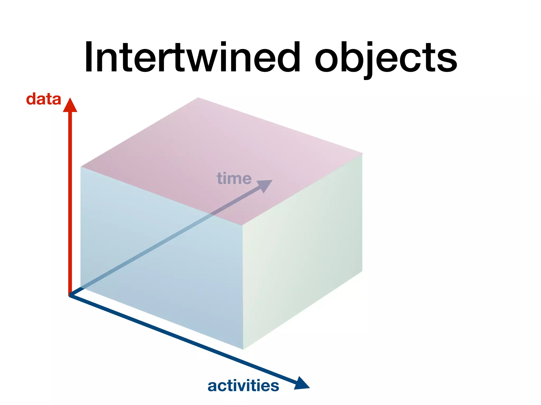 Intertwined objects
time
data
activities
 