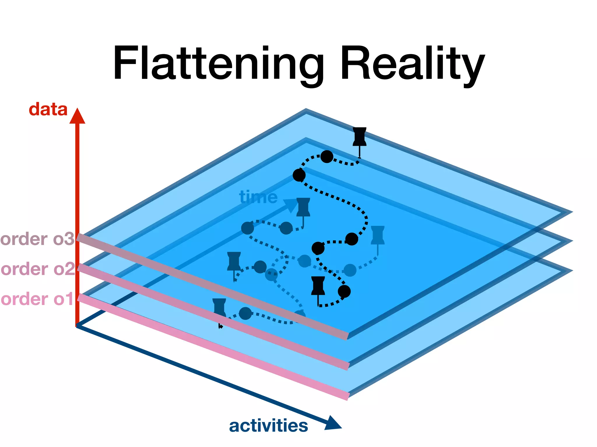 Flattening Reality
time
data
activities
order o1
order o2
order o3
 