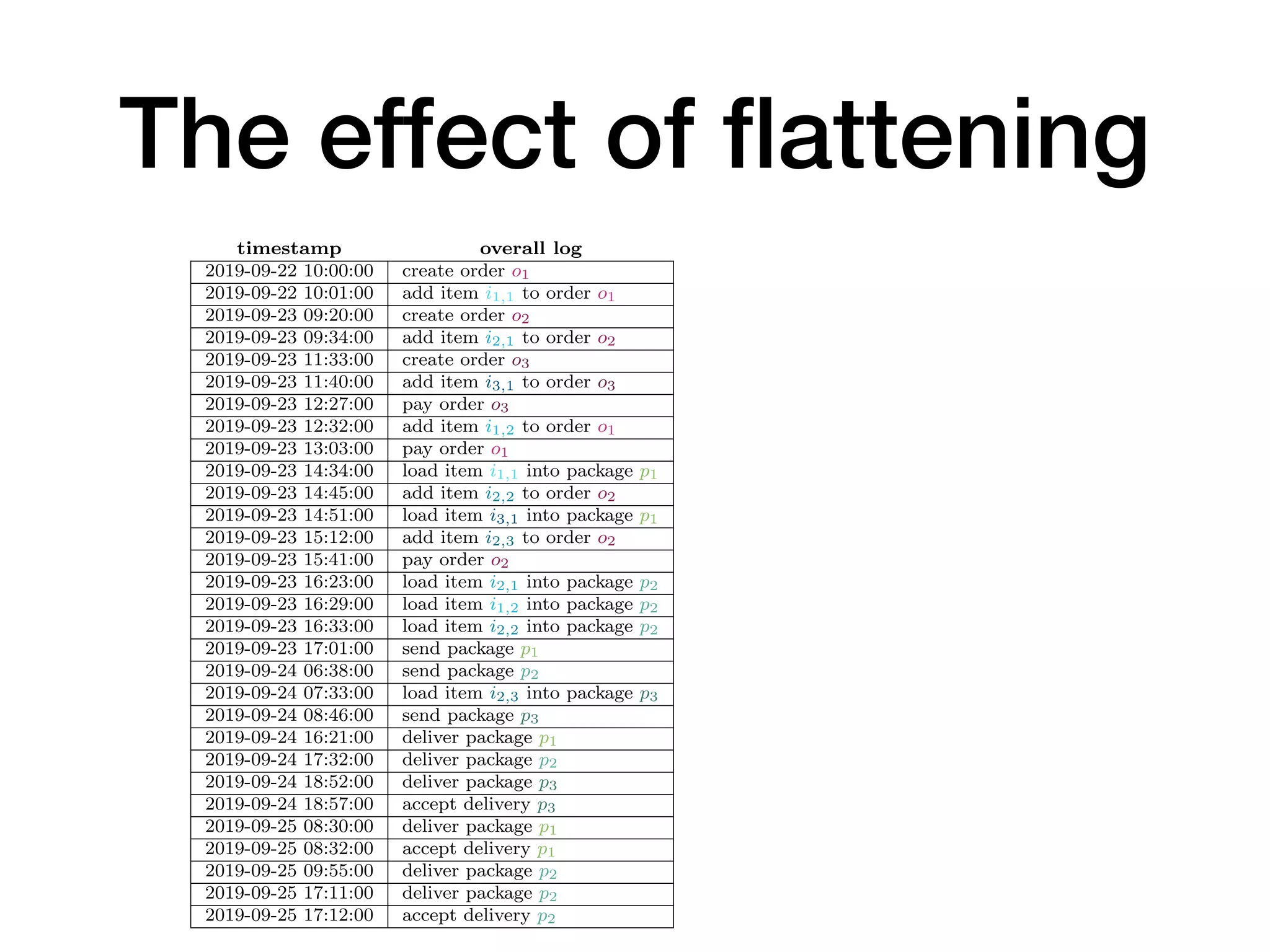 The effect of
fl
attening
Package
is carried in
1
p1
p2 p3
Figure 1: Structure of order, item, and package data objects in an order-to-delivery sce-
nario whereuv items from di↵erent orders are carried in several packages
event log for orders
timestamp overall log order o1 order o2 order o3
2019-09-22 10:00:00 create order o1 create order
2019-09-22 10:01:00 add item i1,1 to order o1 add item
2019-09-23 09:20:00 create order o2 create order
2019-09-23 09:34:00 add item i2,1 to order o2 add item
2019-09-23 11:33:00 create order o3 create order
2019-09-23 11:40:00 add item i3,1 to order o3 add item
2019-09-23 12:27:00 pay order o3 pay order
2019-09-23 12:32:00 add item i1,2 to order o1 add item
2019-09-23 13:03:00 pay order o1 pay order
2019-09-23 14:34:00 load item i1,1 into package p1 load item
2019-09-23 14:45:00 add item i2,2 to order o2 add item
2019-09-23 14:51:00 load item i3,1 into package p1 load item
2019-09-23 15:12:00 add item i2,3 to order o2 add item
2019-09-23 15:41:00 pay order o2 pay order
2019-09-23 16:23:00 load item i2,1 into package p2 load item
2019-09-23 16:29:00 load item i1,2 into package p2 load item
2019-09-23 16:33:00 load item i2,2 into package p2 load item
2019-09-23 17:01:00 send package p1 send package send package
2019-09-24 06:38:00 send package p2 send package send package
2019-09-24 07:33:00 load item i2,3 into package p3 load item
2019-09-24 08:46:00 send package p3 send package
2019-09-24 16:21:00 deliver package p1 deliver package deliver package
2019-09-24 17:32:00 deliver package p2 deliver package deliver package
2019-09-24 18:52:00 deliver package p3 deliver package
2019-09-24 18:57:00 accept delivery p3 accept delivery
2019-09-25 08:30:00 deliver package p1 deliver package deliver package
2019-09-25 08:32:00 accept delivery p1 accept delivery accept delivery
2019-09-25 09:55:00 deliver package p2 deliver package deliver package
2019-09-25 17:11:00 deliver package p2 deliver package deliver package
2019-09-25 17:12:00 accept delivery p2 accept delivery accept delivery
 