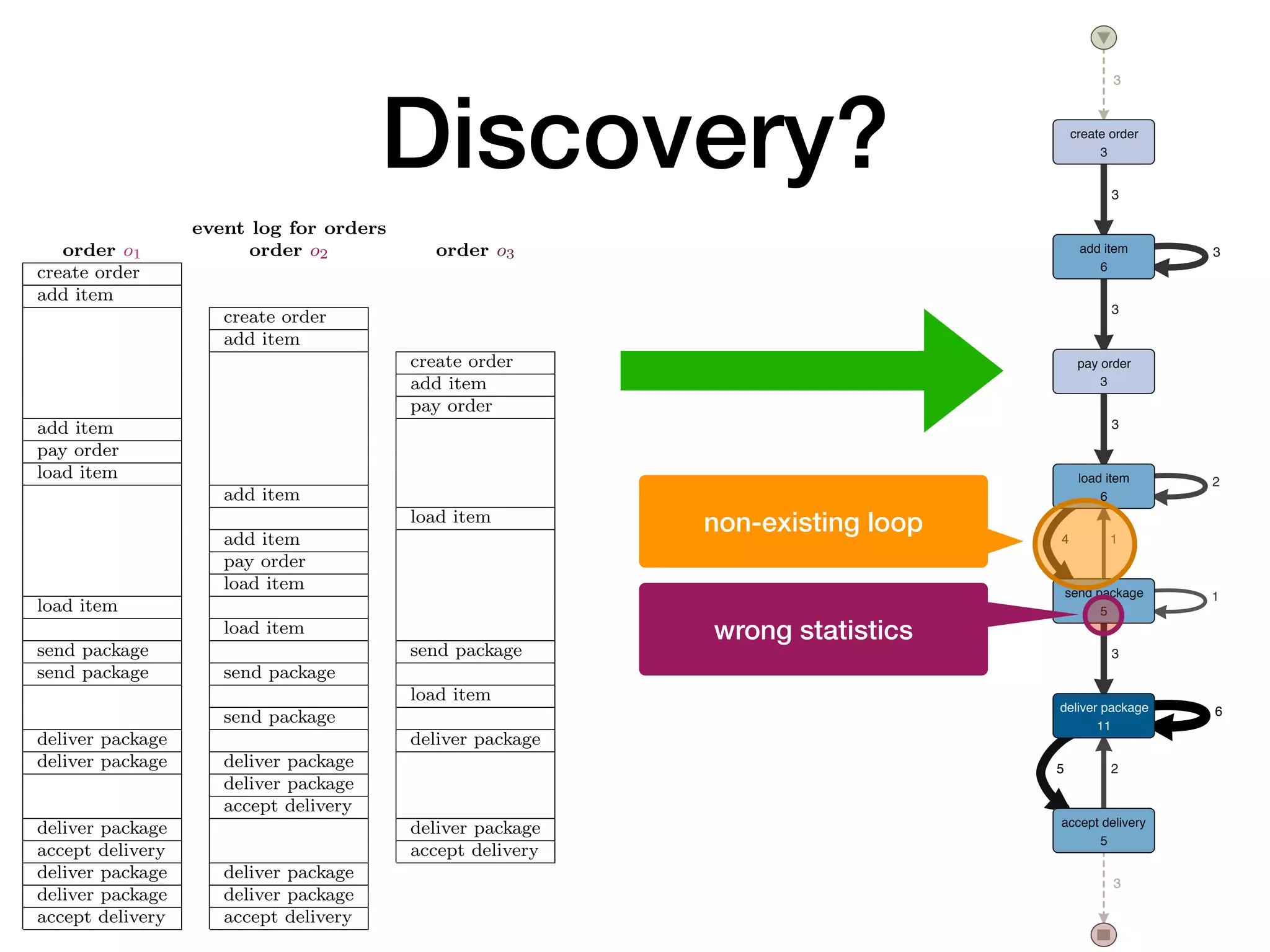 Discovery?
p1
p2 p3
d package data objects in an order-to-delivery sce-
ders are carried in several packages
event log for orders
order o1 order o2 order o3
create order
add item
create order
add item
create order
add item
pay order
add item
pay order
load item
add item
load item
add item
pay order
load item
load item
load item
send package send package
send package send package
load item
send package
deliver package deliver package
deliver package deliver package
deliver package
accept delivery
deliver package deliver package
accept delivery accept delivery
deliver package deliver package
deliver package deliver package
accept delivery accept delivery
to discover a process model th
3
2
4
2
3
3
1
1
3
3
6
5
3
3
create order
3
add item
6
pay order
3
load item
6
send package
5
deliver package
11
accept delivery
5
raw
flat
case
this
trac
orde
flat
dire
or t
orde
Two
1. R
o
s
c
r
i
2. S
a
o
g
s
i
o
d
i
c
a
c
The
cove
form
pro
dire
the
der
mis
Thi
age
non-existing loop
wrong statistics
 