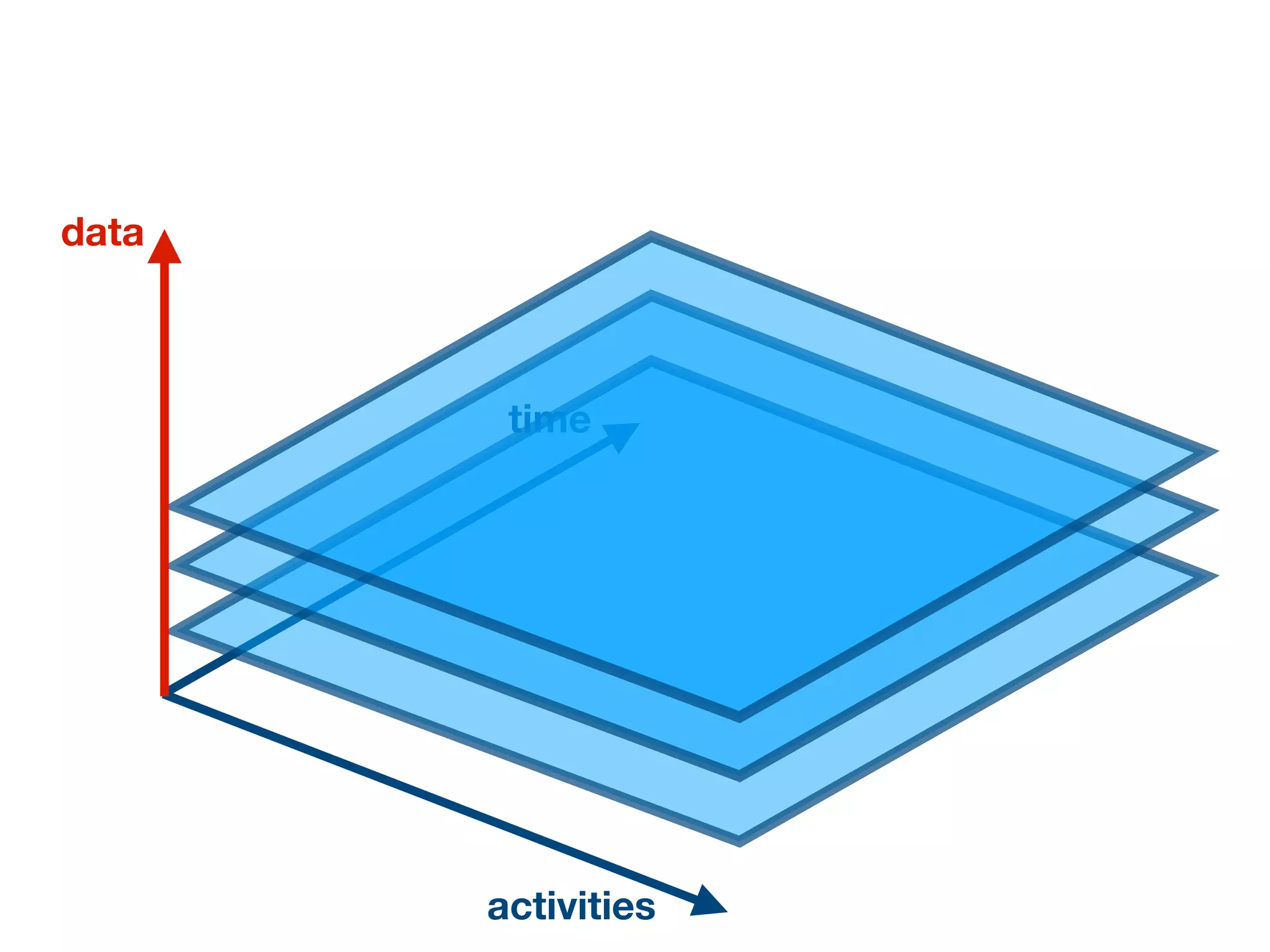time
activities
data
 