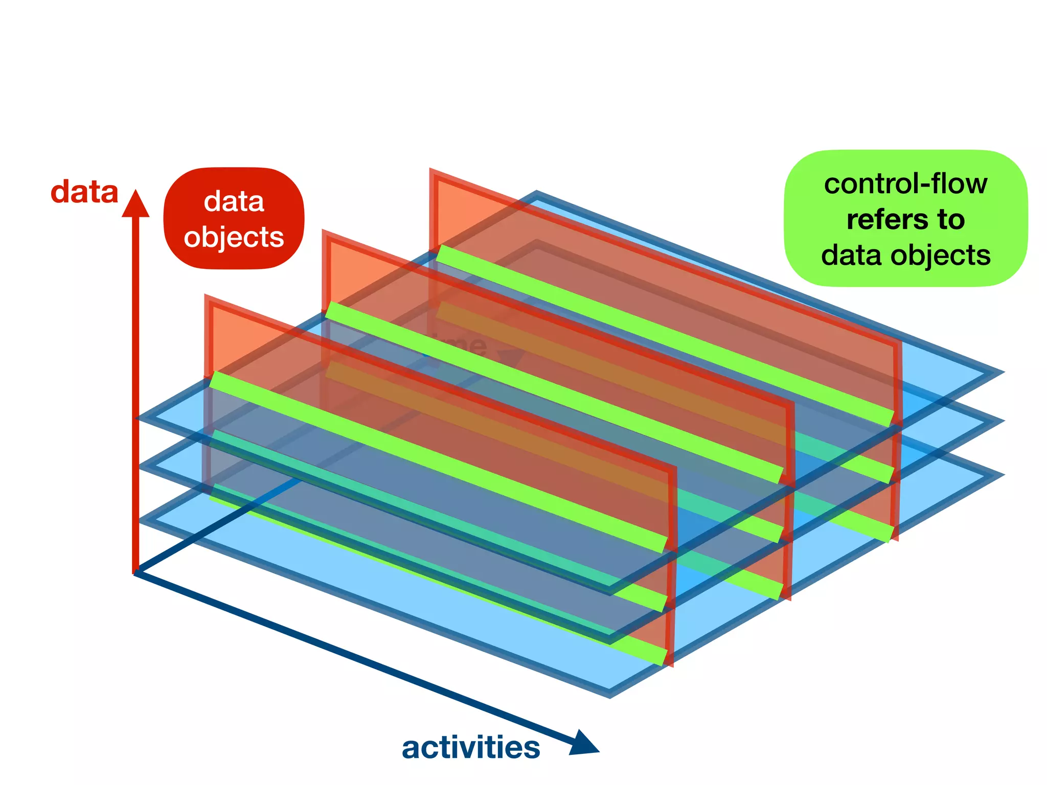 time
activities
data data
objects
control-
fl
ow
refers to
data objects
 
