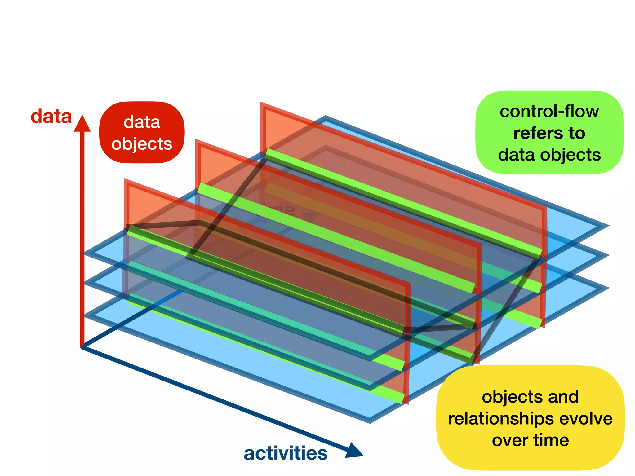 time
activities
data data
objects
objects and
relationships evolve
over time
control-
fl
ow
refers to
data objects
 