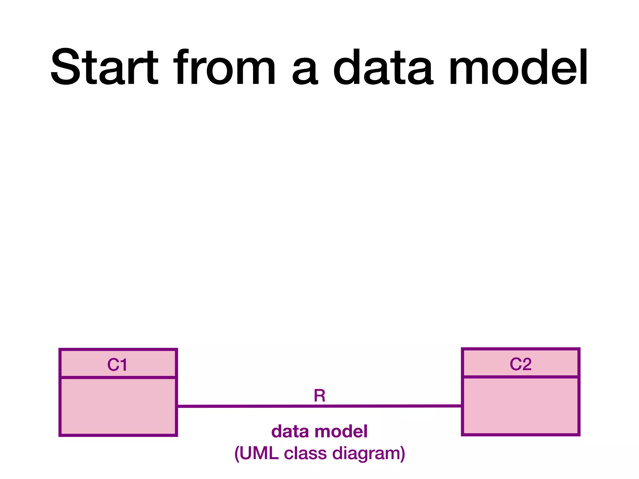 data model
(UML class diagram)
Start from a data model
C1 C2
R
 