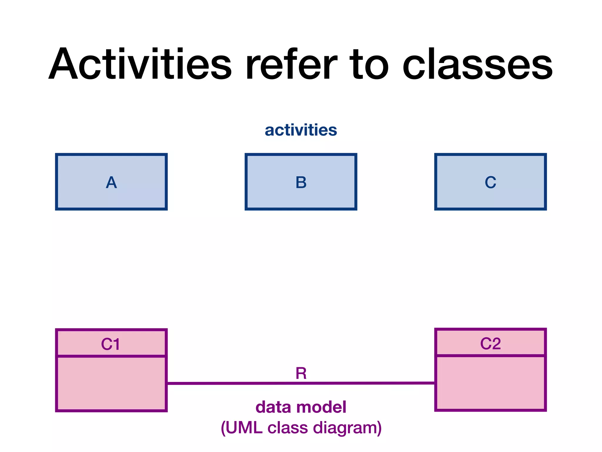 data model
(UML class diagram)
Activities refer to classes
C1 C2
R
activities
A B C
 