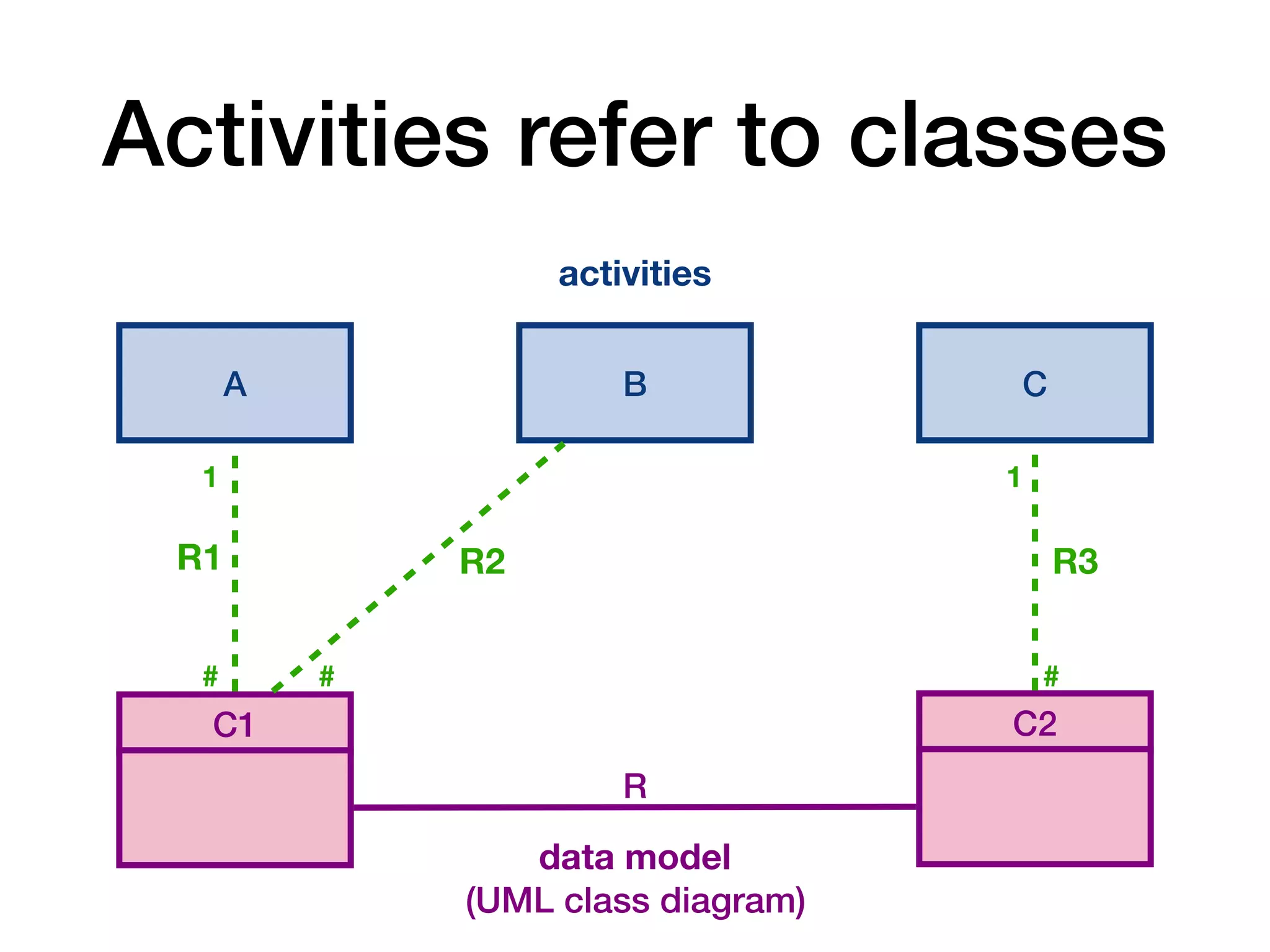 data model
(UML class diagram)
Activities refer to classes
C1 C2
R
activities
A B C
# # #
1 1
R1 R2 R3
 