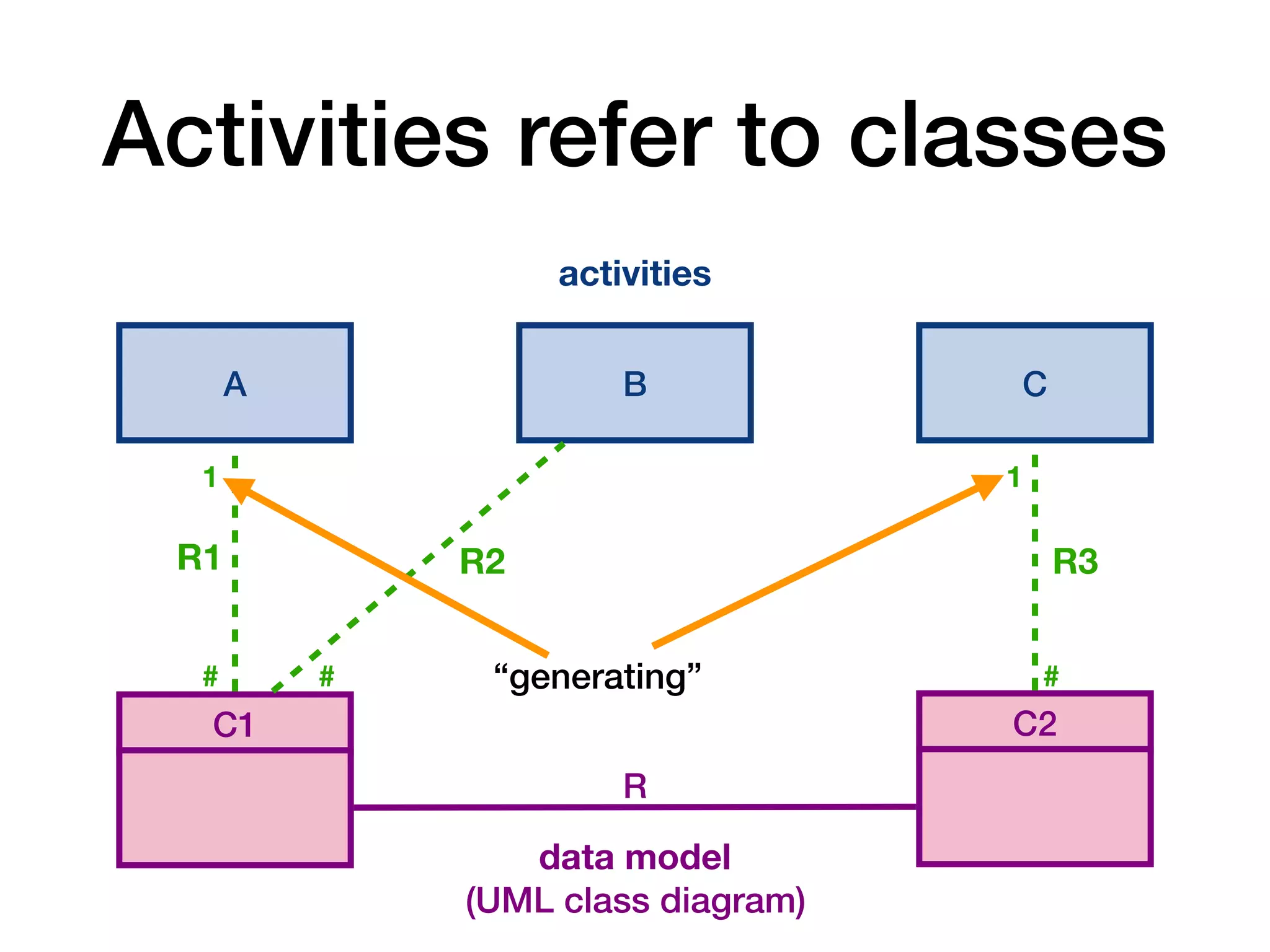 data model
(UML class diagram)
Activities refer to classes
C1 C2
R
activities
A B C
# # #
1 1
R1 R2 R3
“generating”
 