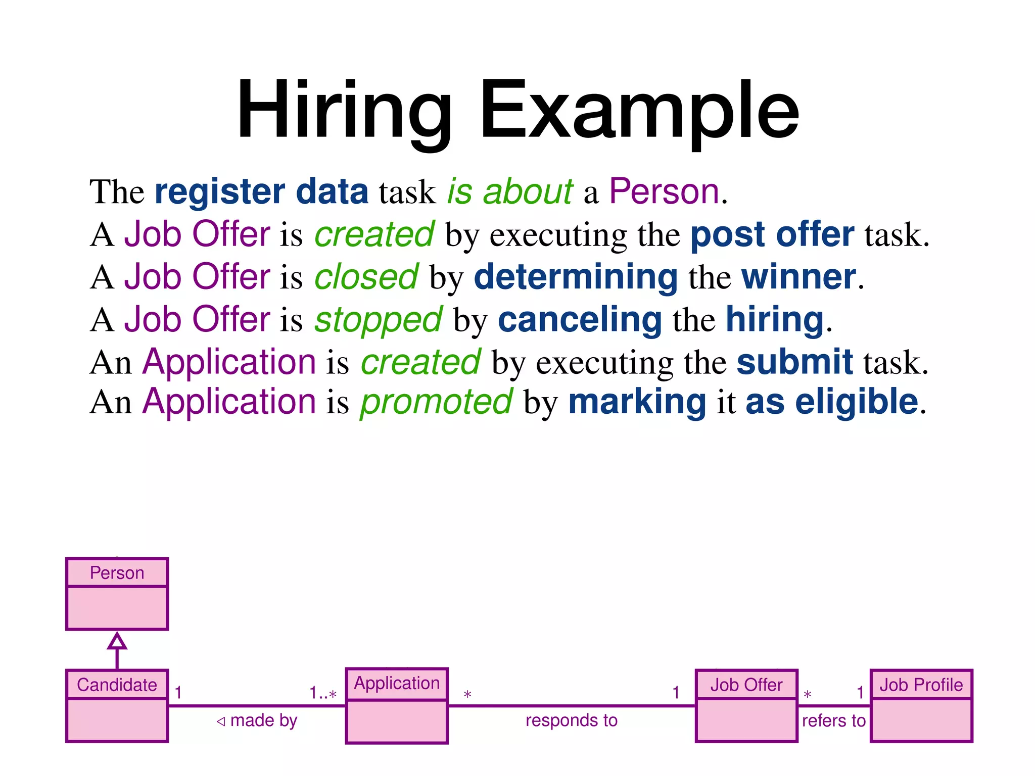 Hiring Example
10 A. Artale, D. Calvanese, M. Montali, and W. van der Aalst
is about
1
1
creates
1
promotes
1
creates
1
1
stops
1
closes
1
Person
Candidate Application Job Offer Job Profile
1
/ made by
1..⇤ ⇤
responds to
1 ⇤
refers to
1
register
data submit
mark as
eligible
post
offer
cancel
hiring
determine
winner
which instances of tasks are related by the constraint depending on
manipulate.
In particular, the relevant constraints for our job hiring example are:
C.1 The register data task is about a Person.
C.2 A Job Offer is created by executing the post offer task.
C.3 A Job Offer is closed by determining the winner.
C.4 A Job Offer is stopped by canceling the hiring.
Enriching Data Models with Behavioral Co
C.5 An Application is created by executing the submit task.
C.6 An Application is promoted by marking it as eligible.
C.7 An Application can be submitted only if, beforehand, the data a
date who made that Application have been registered.
C.8 A winner can be determined for a Job Offer only if at least o
responding to that Job Offer has been previously marked as el
C.9 For each Application responding to a Job Offer, if the Applica
as eligible then a winner must be finally determined for that
this is done only once for that Job Offer.
C.10 When a winner is determined for a Job Offer, Applications res
 