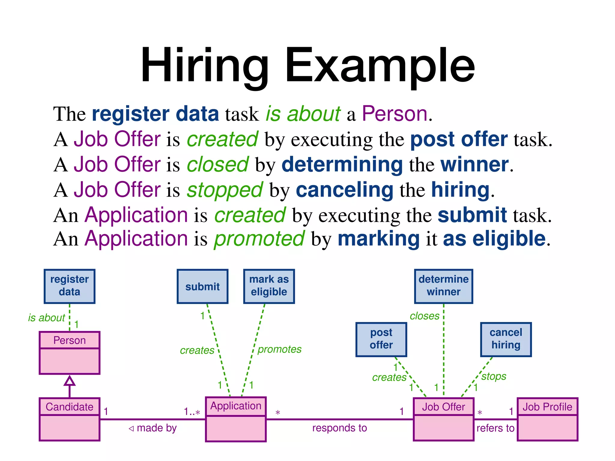 Hiring Example
10 A. Artale, D. Calvanese, M. Montali, and W. van der Aalst
is about
1
1
creates
1
promotes
1
creates
1
1
stops
1
closes
1
Person
Candidate Application Job Offer Job Profile
1
/ made by
1..⇤ ⇤
responds to
1 ⇤
refers to
1
register
data submit
mark as
eligible
post
offer
cancel
hiring
determine
winner
which instances of tasks are related by the constraint depending on
manipulate.
In particular, the relevant constraints for our job hiring example are:
C.1 The register data task is about a Person.
C.2 A Job Offer is created by executing the post offer task.
C.3 A Job Offer is closed by determining the winner.
C.4 A Job Offer is stopped by canceling the hiring.
Enriching Data Models with Behavioral Co
C.5 An Application is created by executing the submit task.
C.6 An Application is promoted by marking it as eligible.
C.7 An Application can be submitted only if, beforehand, the data a
date who made that Application have been registered.
C.8 A winner can be determined for a Job Offer only if at least o
responding to that Job Offer has been previously marked as el
C.9 For each Application responding to a Job Offer, if the Applica
as eligible then a winner must be finally determined for that
this is done only once for that Job Offer.
C.10 When a winner is determined for a Job Offer, Applications res
 