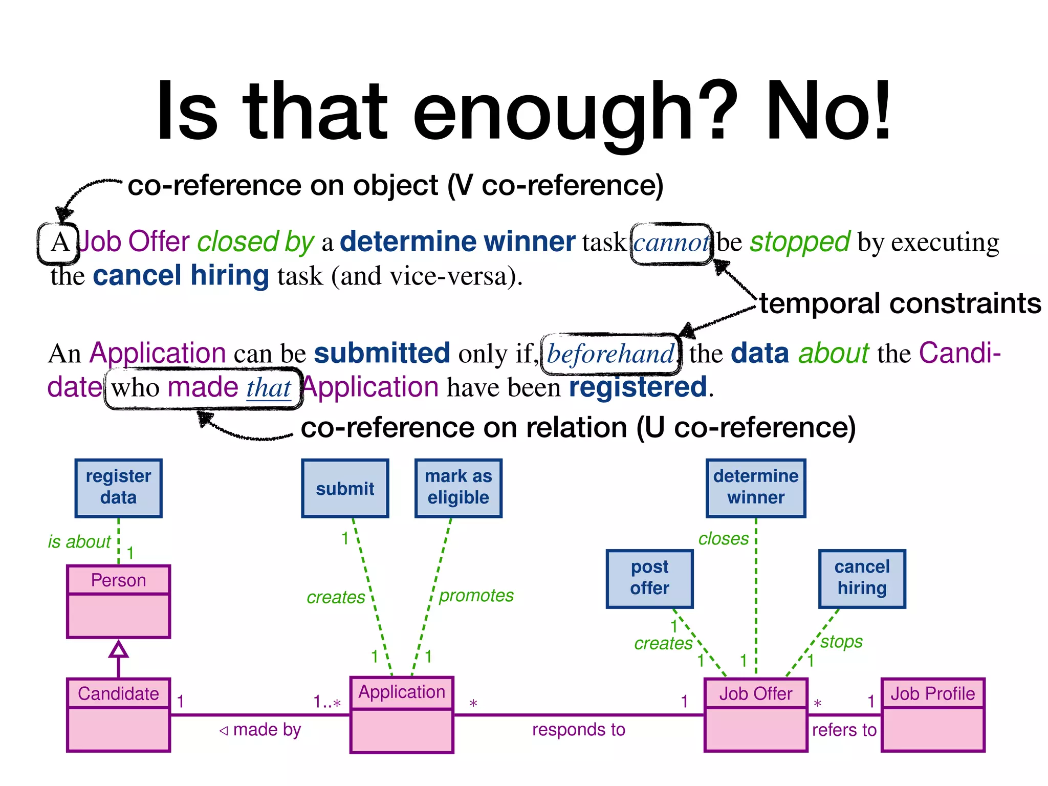 Is that enough? No!
10 A. Artale, D. Calvanese, M. Montali, and W. van der Aalst
is about
1
1
creates
1
promotes
1
creates
1
1
stops
1
closes
1
Person
Candidate Application Job Offer Job Profile
1
/ made by
1..⇤ ⇤
responds to
1 ⇤
refers to
1
register
data submit
mark as
eligible
post
offer
cancel
hiring
determine
winner
C.8 A winner can be determined for a Job Offer only if at least one Application
responding to that Job Offer has been previously marked as eligible.
C.9 For each Application responding to a Job Offer, if the Application is marked
as eligible then a winner must be finally determined for that Job Offer, and
this is done only once for that Job Offer.
.10 When a winner is determined for a Job Offer, Applications responding to that
Job Offer cannot be marked as eligible anymore.
.11 A Job Offer closed by a determine winner task cannot be stopped by executing
the cancel hiring task (and vice-versa).
2.2 Capturing the Job Hiring Example with Case-Centric Notations
The most fundamental issue when trying to capture the job hiring example of Section 2.1
using case-centric notation is to identify what is the case. This, in turn, determines
what is the orchestration point for the process, that is, which participant coordinates
process instances corresponding to different case objects. This problem is apparent when
looking at BPMN, which specifies that each process should correspond to a single locus
of control, i.e., confined within a single pool.4
In our example, we have two participants: candidates (in turn responsible for man-
aging Applications), and the job hiring organisation (in turn responsible for the
management of JobOffers). However, we cannot use neither of the two to act as unique
locus of control for the process: on the one hand, candidates may simultaneously create
and manage different applications for different job offers; on the other hand, the organi-
sation may simultaneously spawn and manage different job offers, each one resulting
Enriching Data Models with Behavioral Constraints 5
C.5 An Application is created by executing the submit task.
C.6 An Application is promoted by marking it as eligible.
C.7 An Application can be submitted only if, beforehand, the data about the Candi-
date who made that Application have been registered.
C.8 A winner can be determined for a Job Offer only if at least one Application
responding to that Job Offer has been previously marked as eligible.
C.9 For each Application responding to a Job Offer, if the Application is marked
as eligible then a winner must be finally determined for that Job Offer, and
this is done only once for that Job Offer.
.10 When a winner is determined for a Job Offer, Applications responding to that
Job Offer cannot be marked as eligible anymore.
.11 A Job Offer closed by a determine winner task cannot be stopped by executing
the cancel hiring task (and vice-versa).
2.2 Capturing the Job Hiring Example with Case-Centric Notations
temporal constraints
co-reference on object (V co-reference)
co-reference on relation (U co-reference)
 