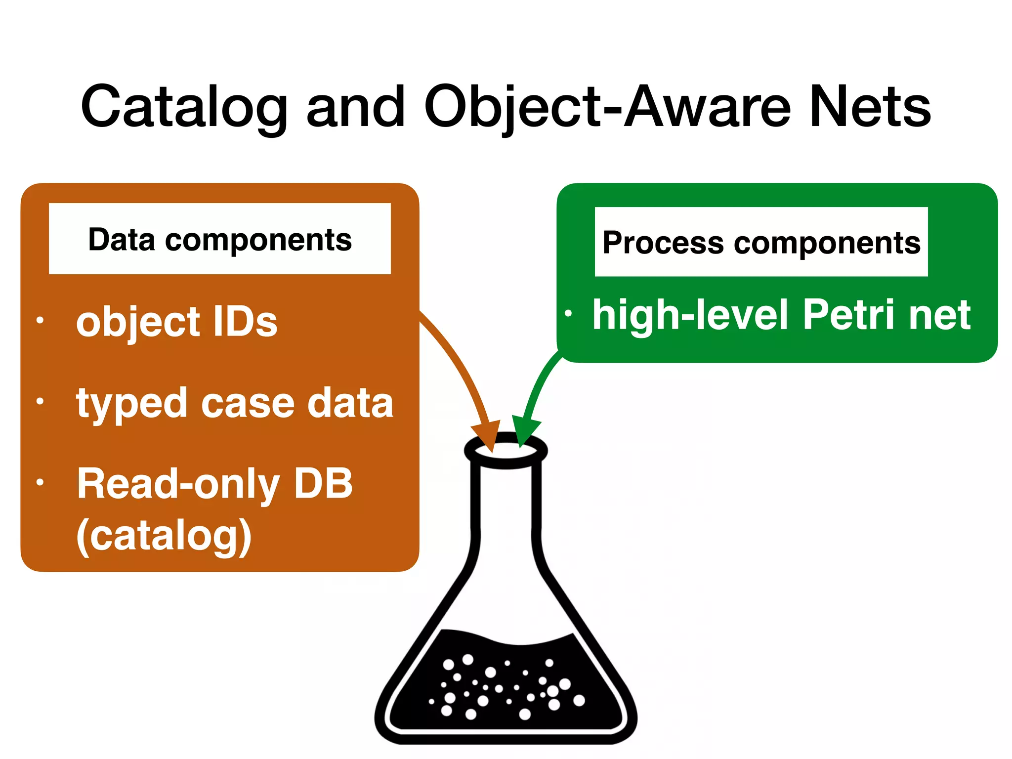 Data components
• object ID
s

• typed case dat
a

• Read-only DB
(catalog)
Process components
• high-level Petri ne
t

Catalog and Object-Aware Nets
 